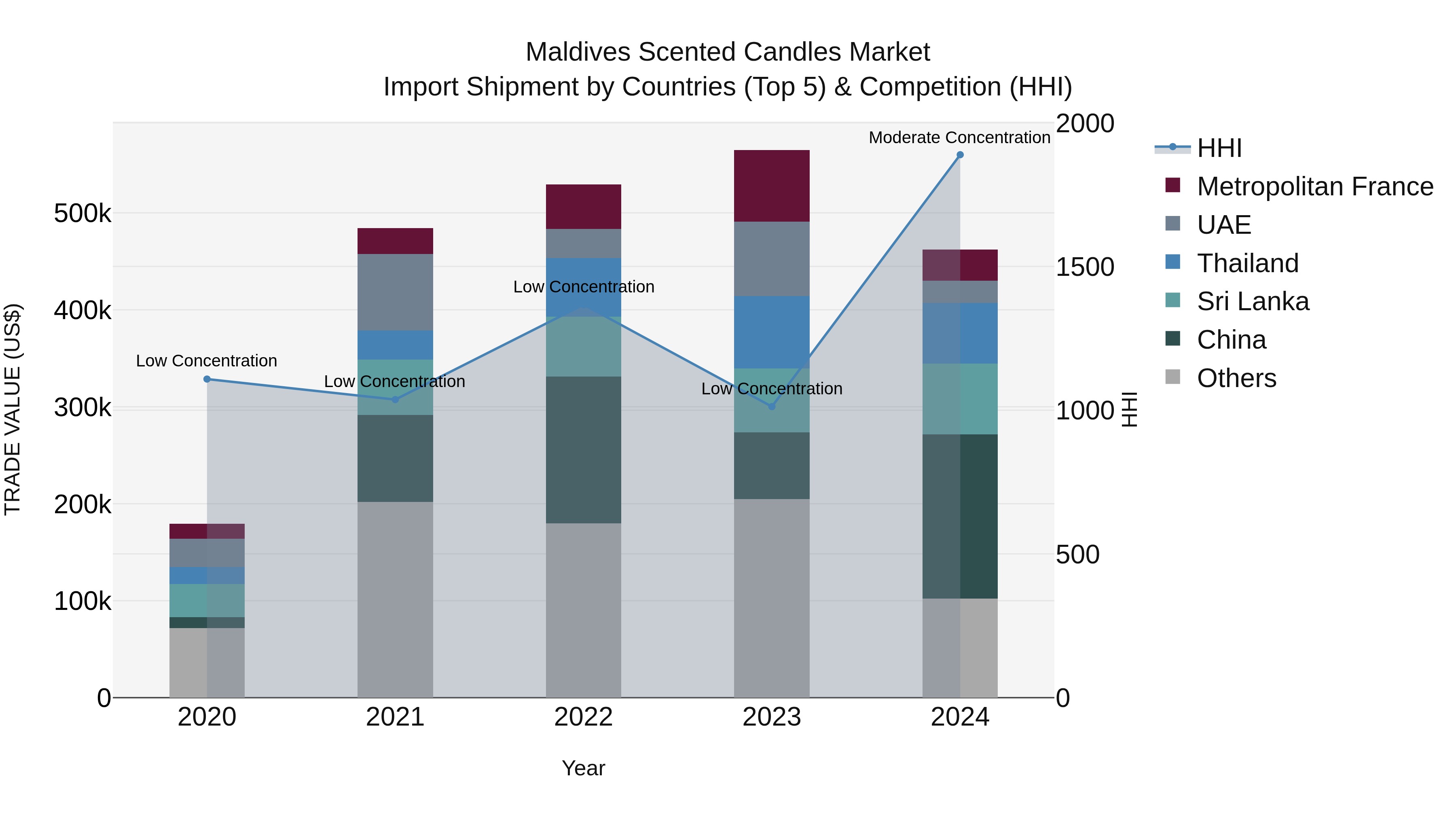 Maldives Scented Candles Market Top 5 Importing Countries and Market Competition (HHI) Analysis