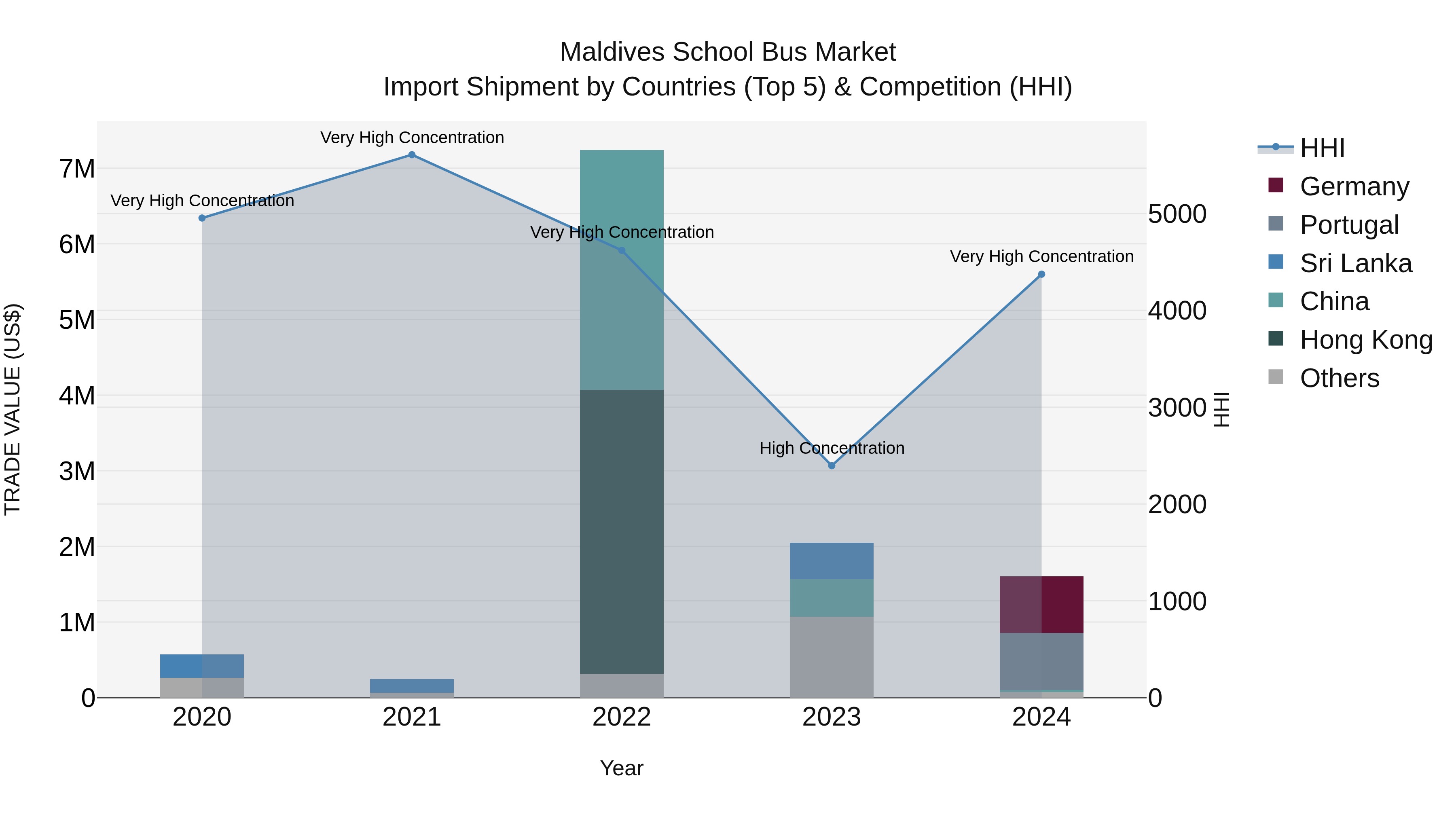 Maldives School Bus Market Top 5 Importing Countries and Market Competition (HHI) Analysis