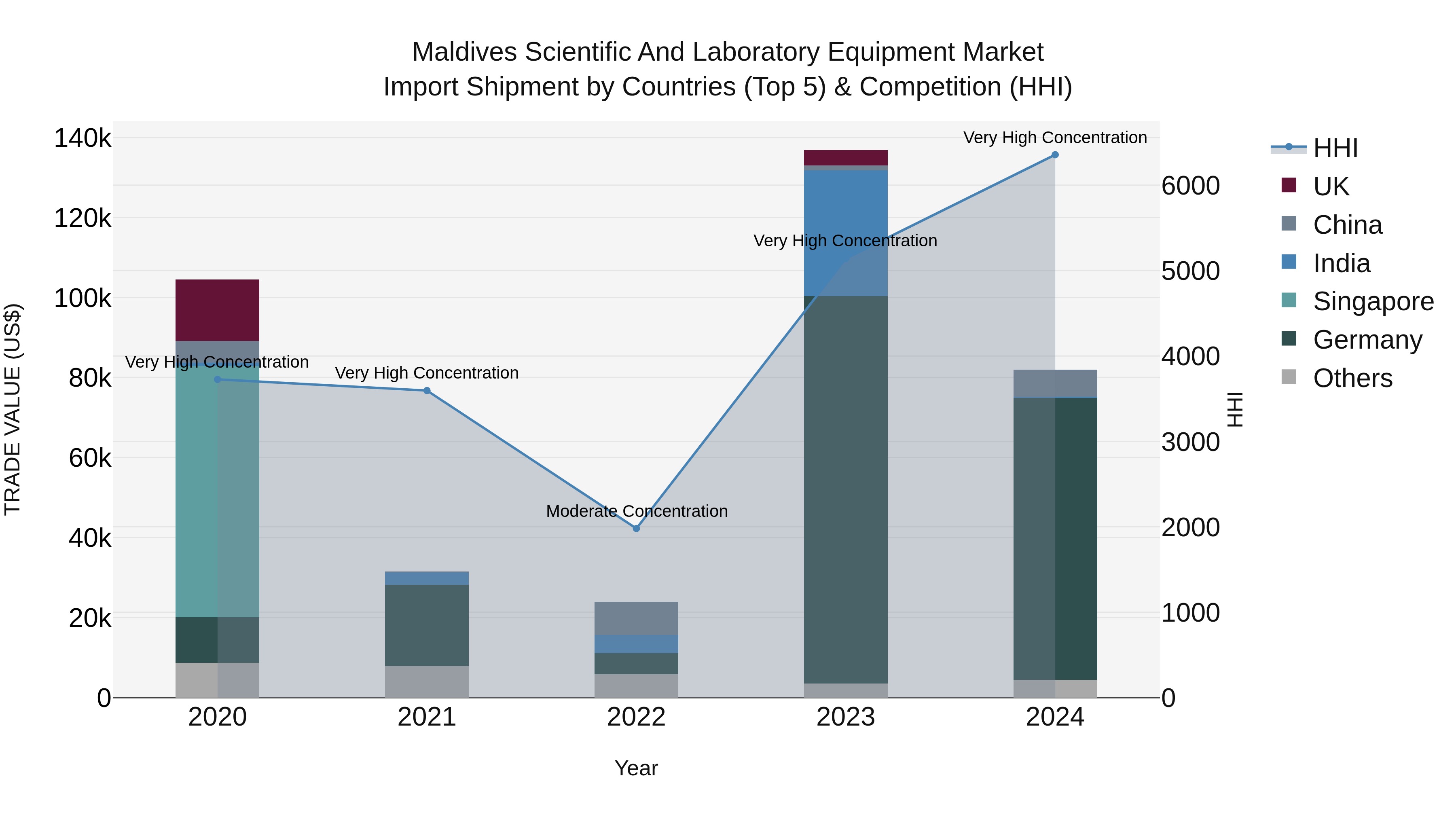 Maldives Scientific and Laboratory Equipment Market Top 5 Importing Countries and Market Competition (HHI) Analysis