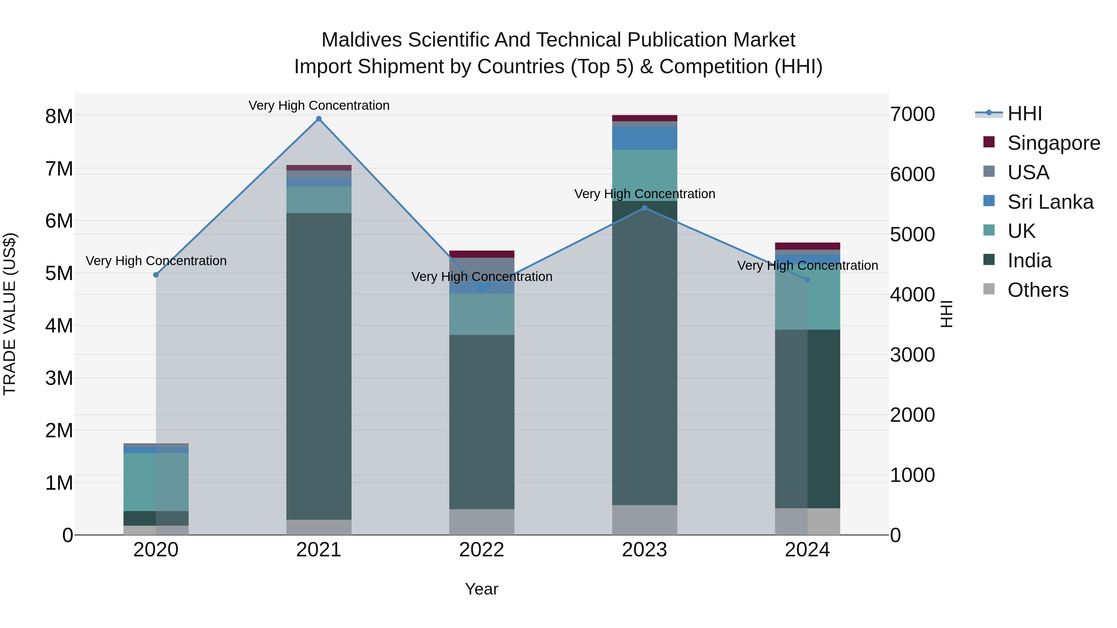 Maldives Scientific and Technical Publication Market Top 5 Importing Countries and Market Competition (HHI) Analysis