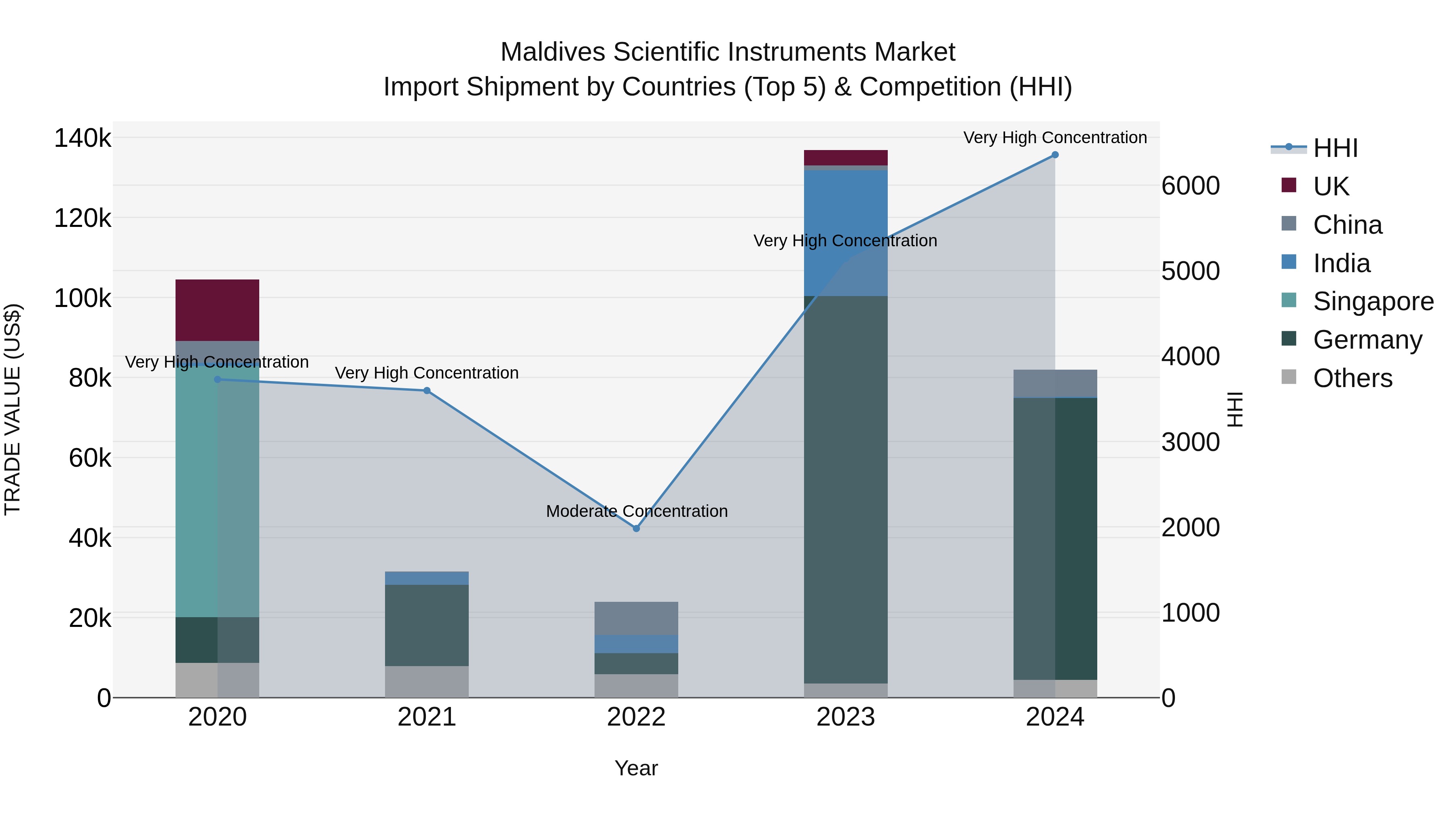 Maldives Scientific Instruments Market Top 5 Importing Countries and Market Competition (HHI) Analysis