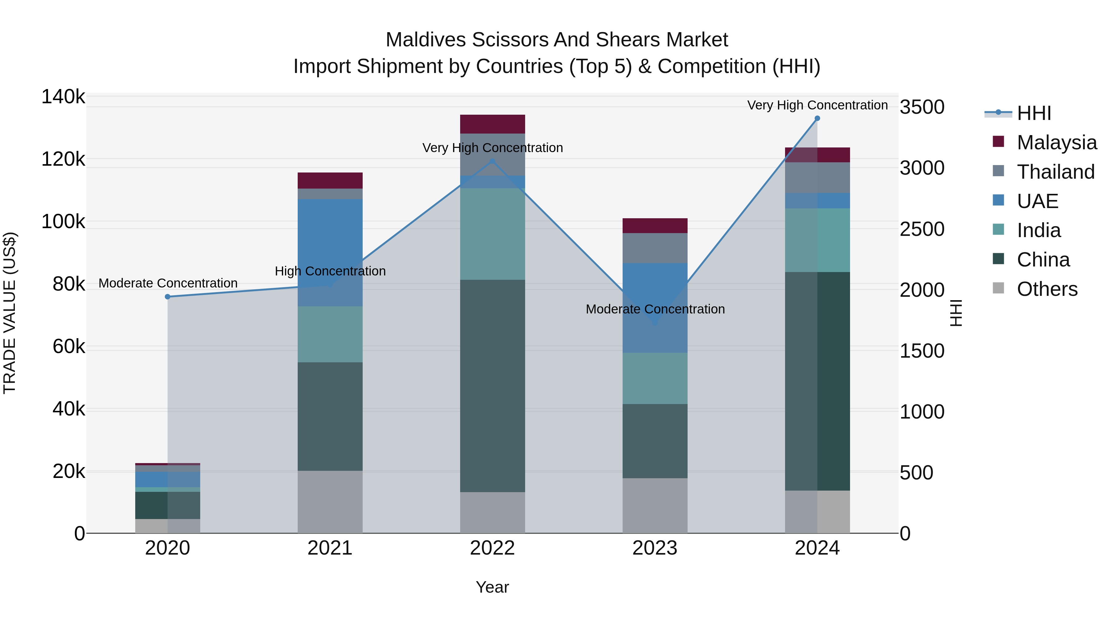 Maldives Scissors and Shears Market Top 5 Importing Countries and Market Competition (HHI) Analysis