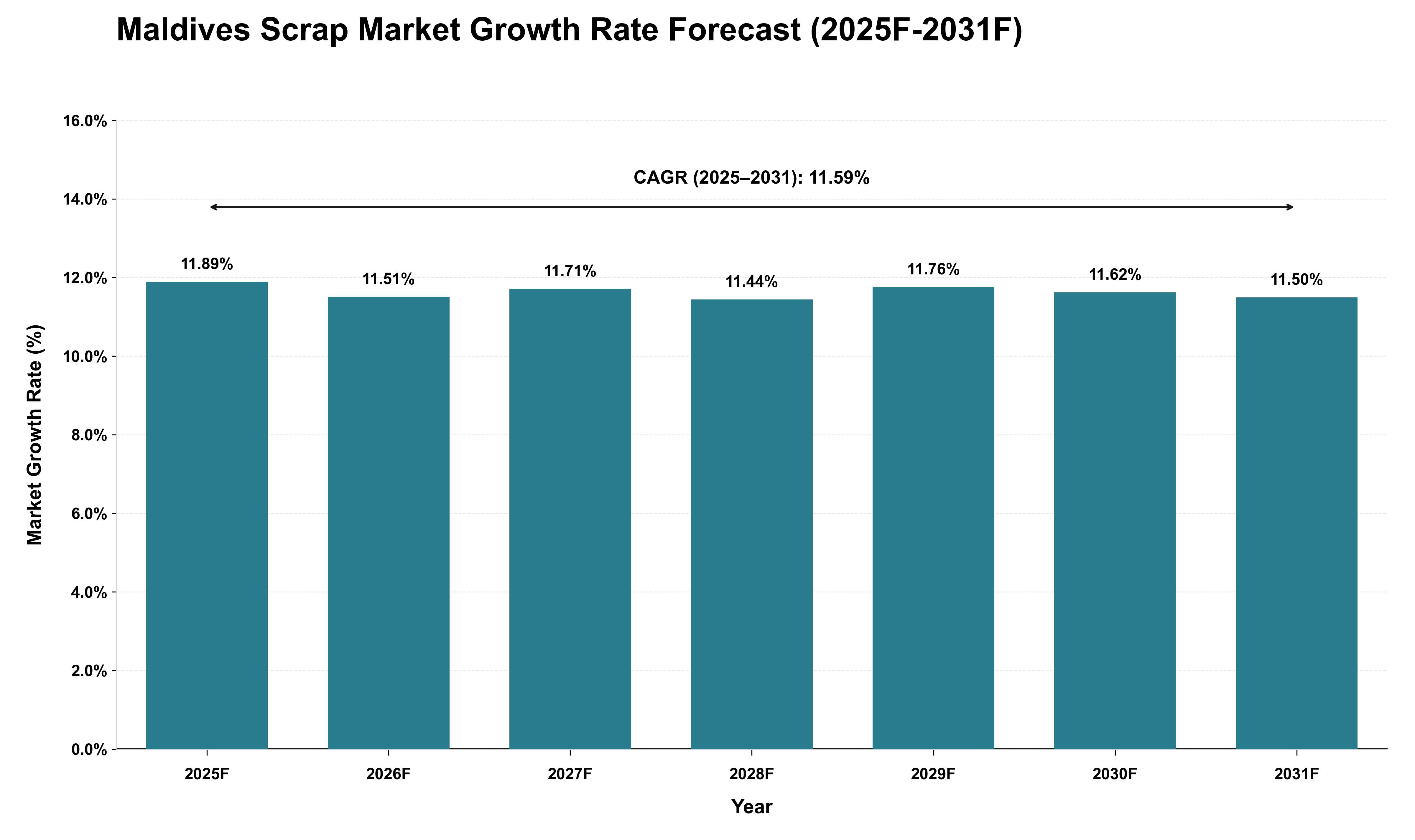 Maldives Scrap Market Growth Rate Analysis (2025 - 2031)