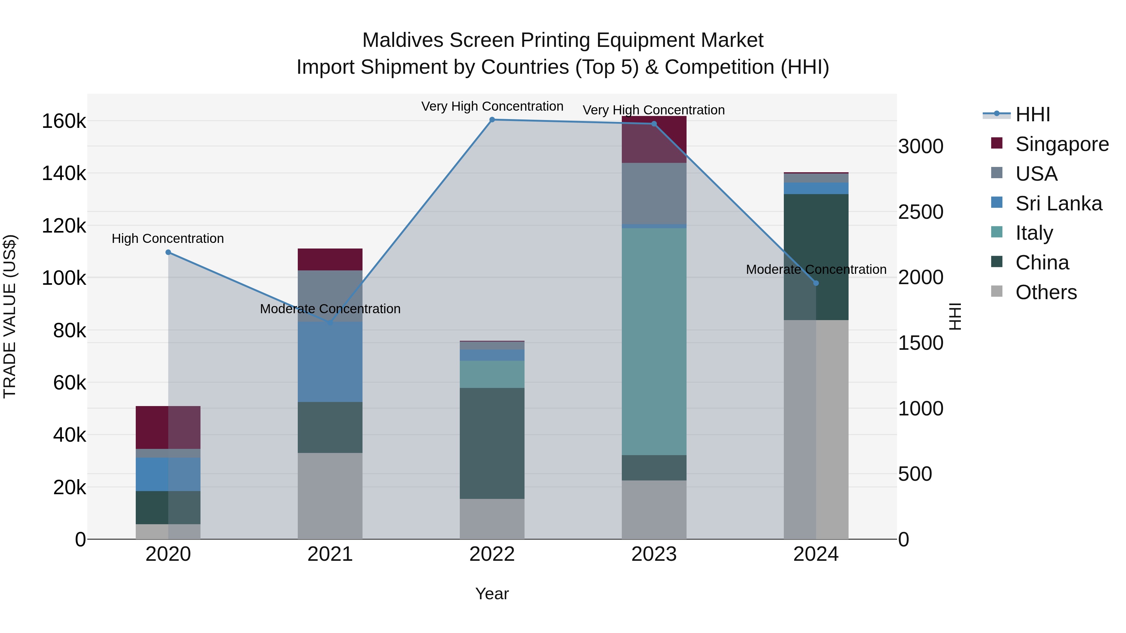 Maldives Screen Printing Equipment Market Top 5 Importing Countries and Market Competition (HHI) Analysis