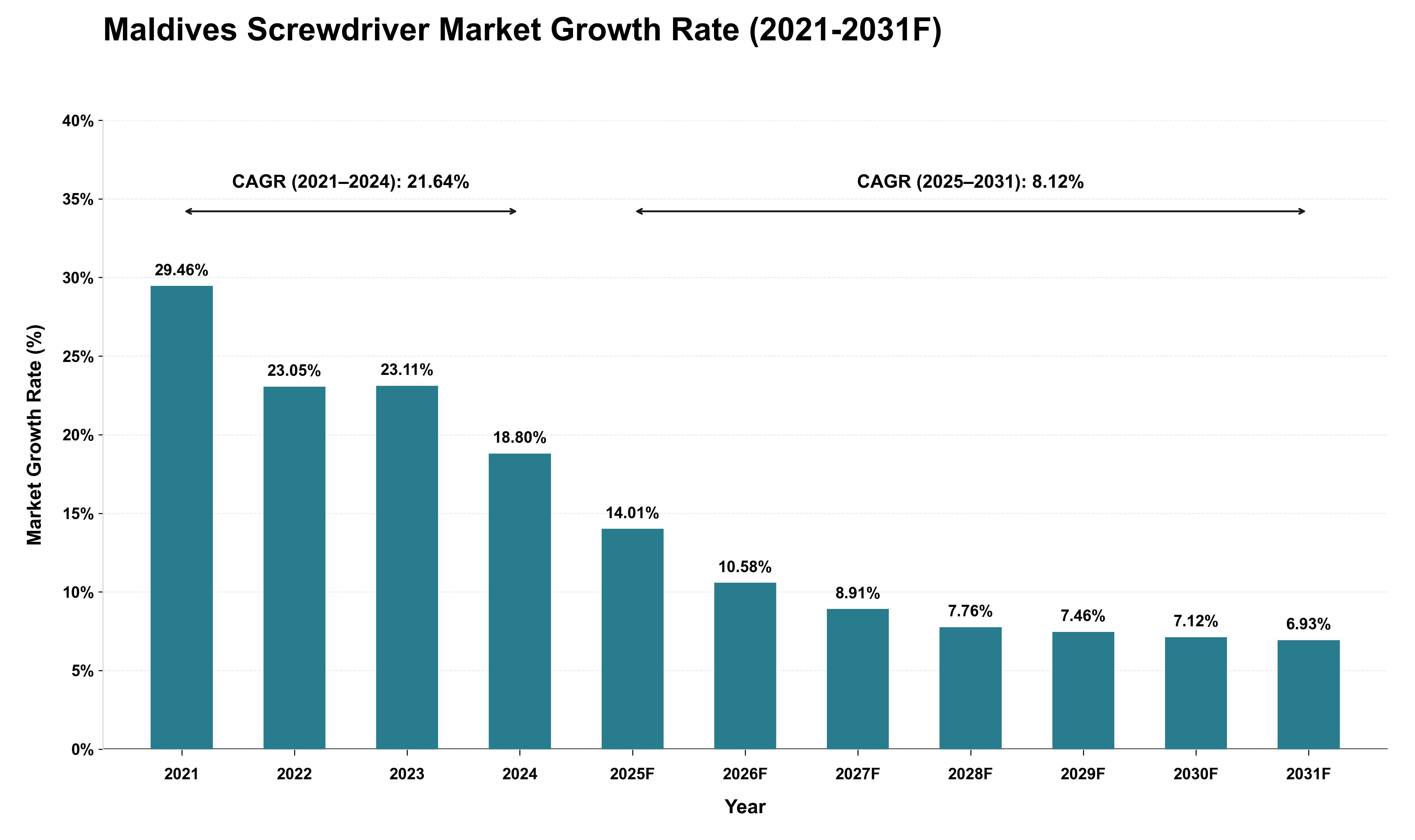 Maldives Screwdriver Market Growth Rate Analysis (2021 - 2031)