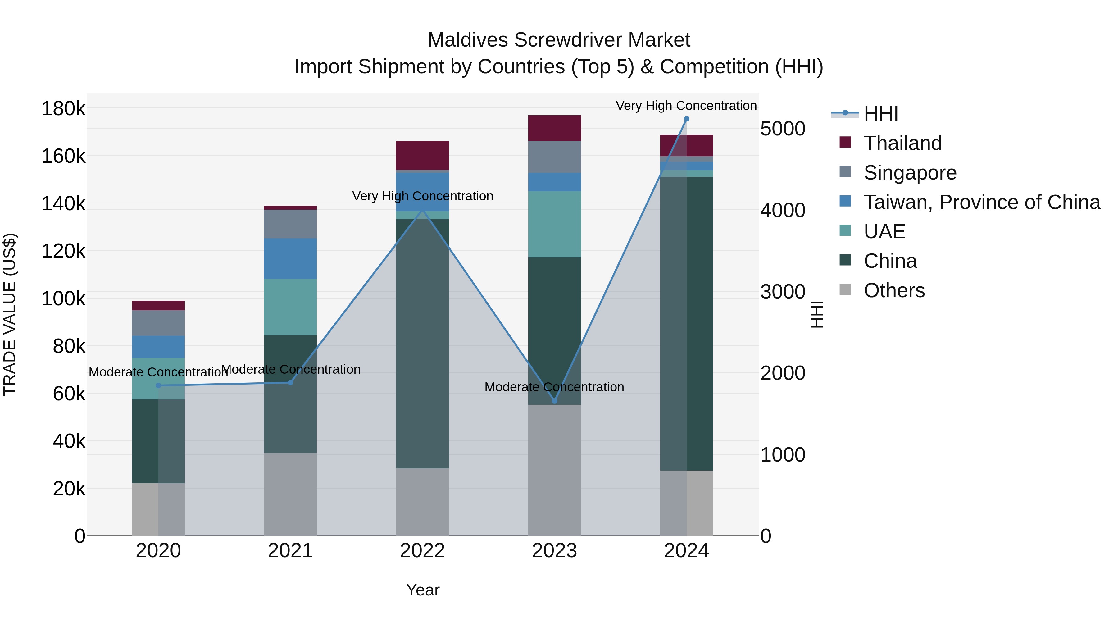 Maldives Screwdriver Market Top 5 Importing Countries and Market Competition (HHI) Analysis