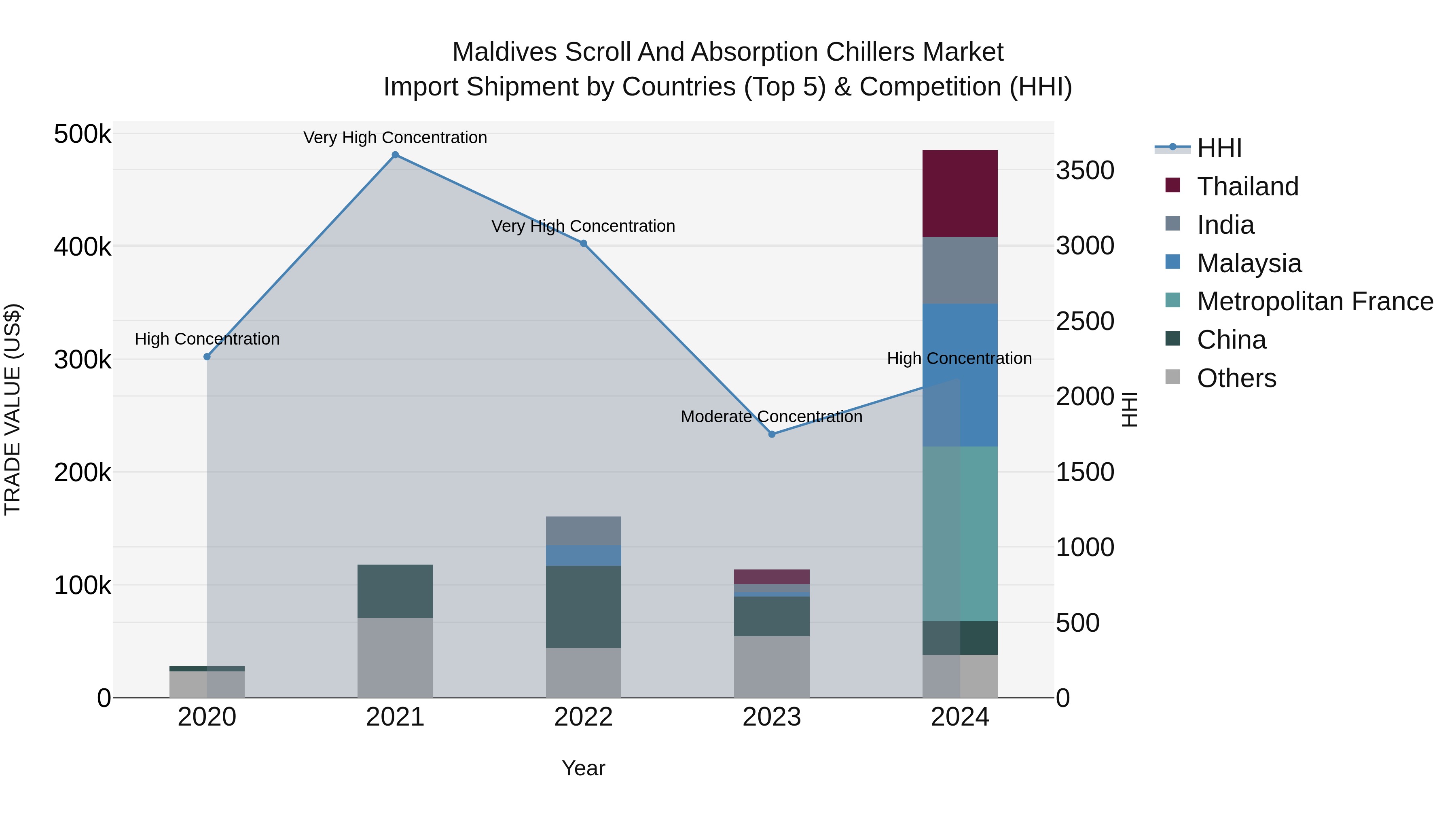 Maldives Scroll and Absorption Chillers Market Top 5 Importing Countries and Market Competition (HHI) Analysis