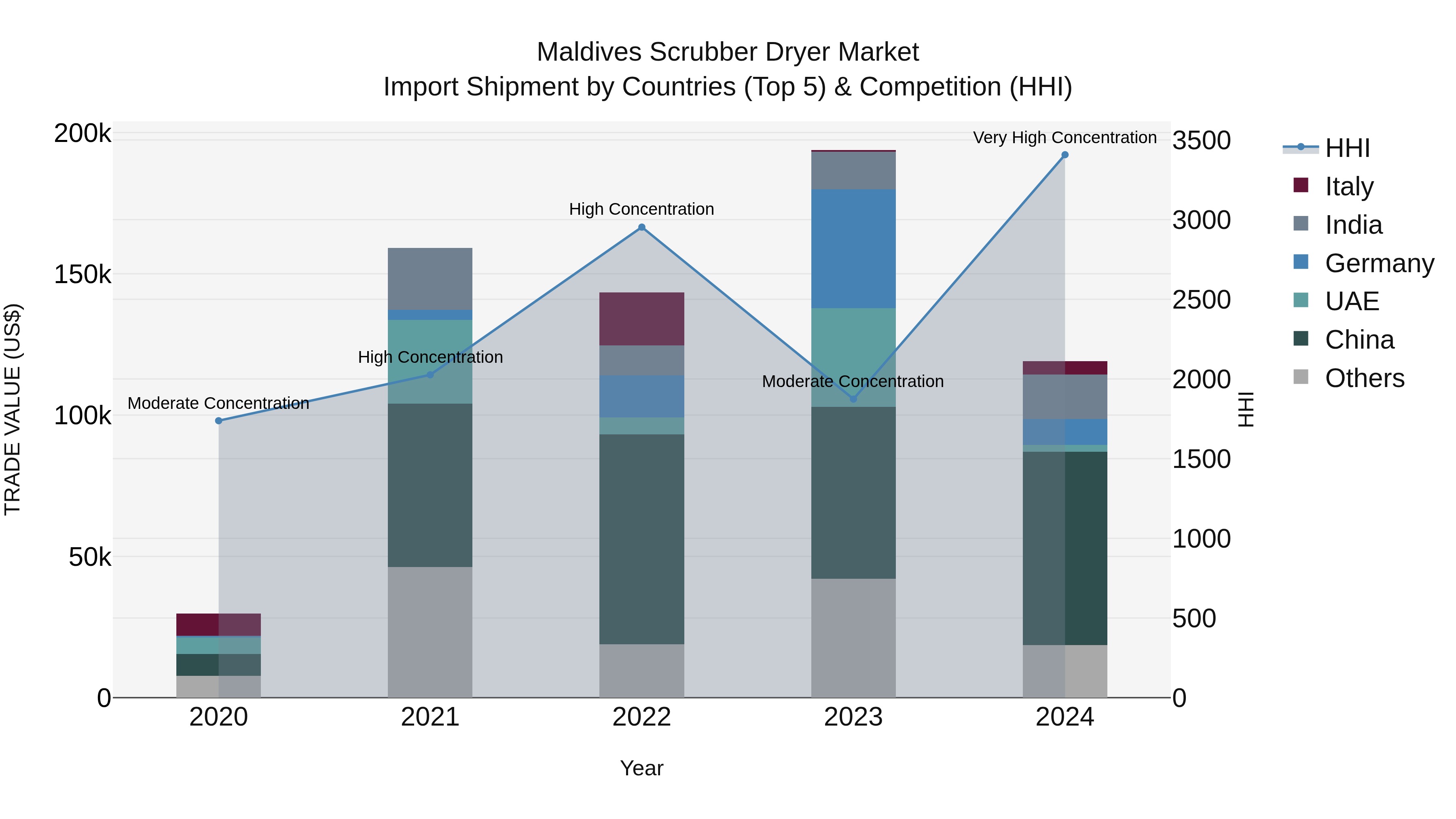 Maldives Scrubber Dryer Market Top 5 Importing Countries and Market Competition (HHI) Analysis