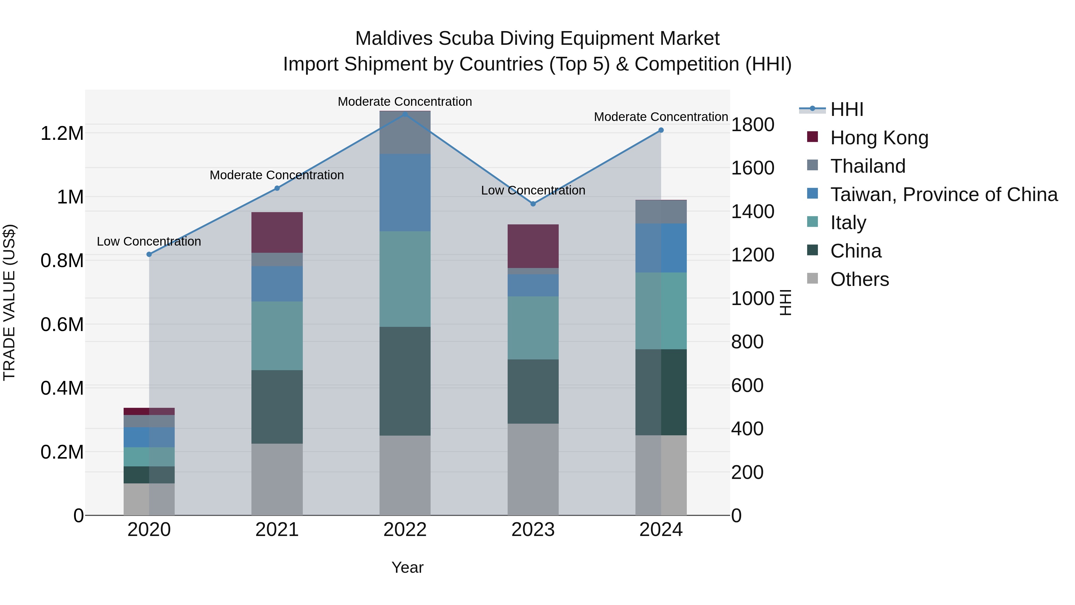 Maldives Scuba Diving Equipment Market Top 5 Importing Countries and Market Competition (HHI) Analysis