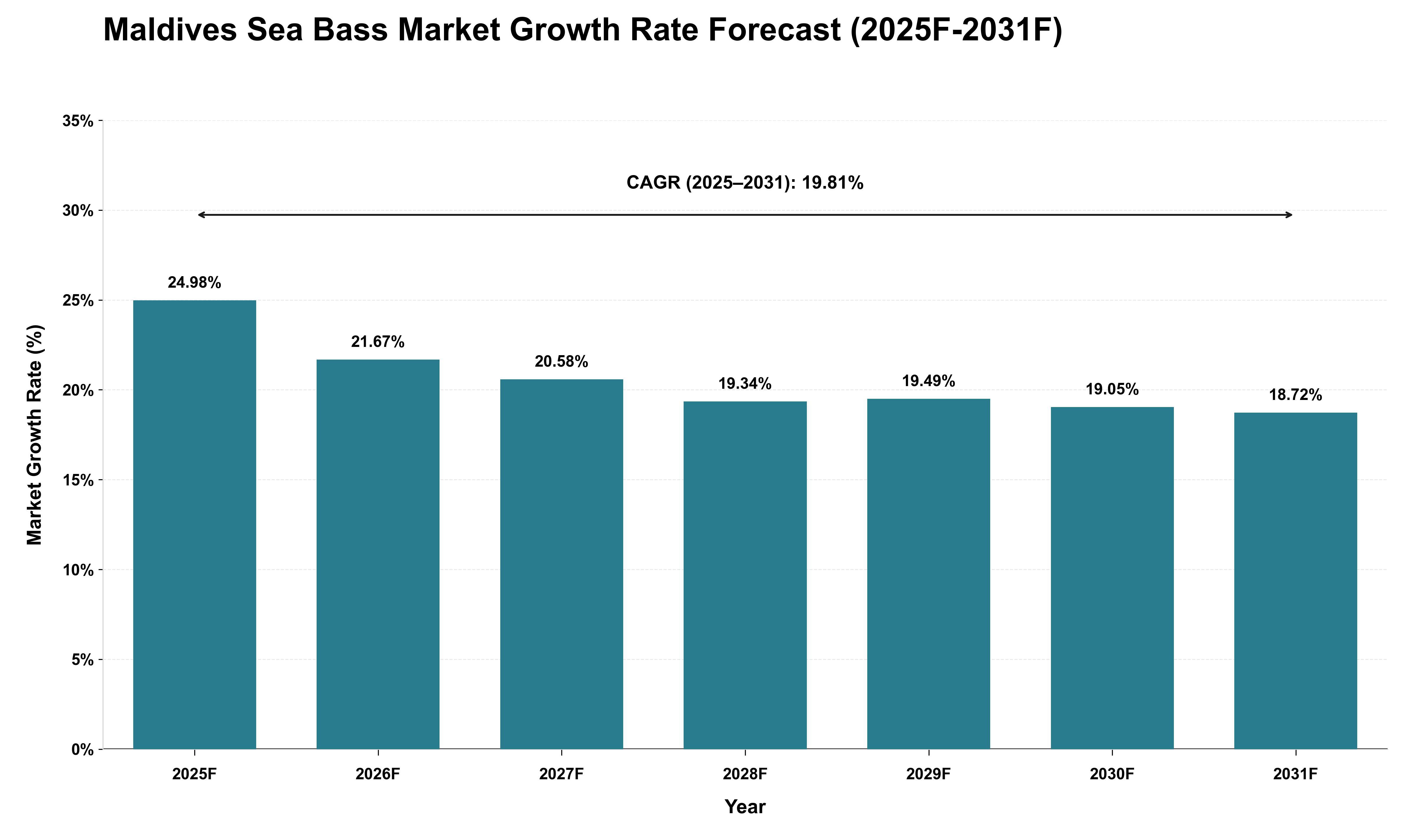 Maldives Sea Bass Market Growth Rate Analysis (2025 - 2031)