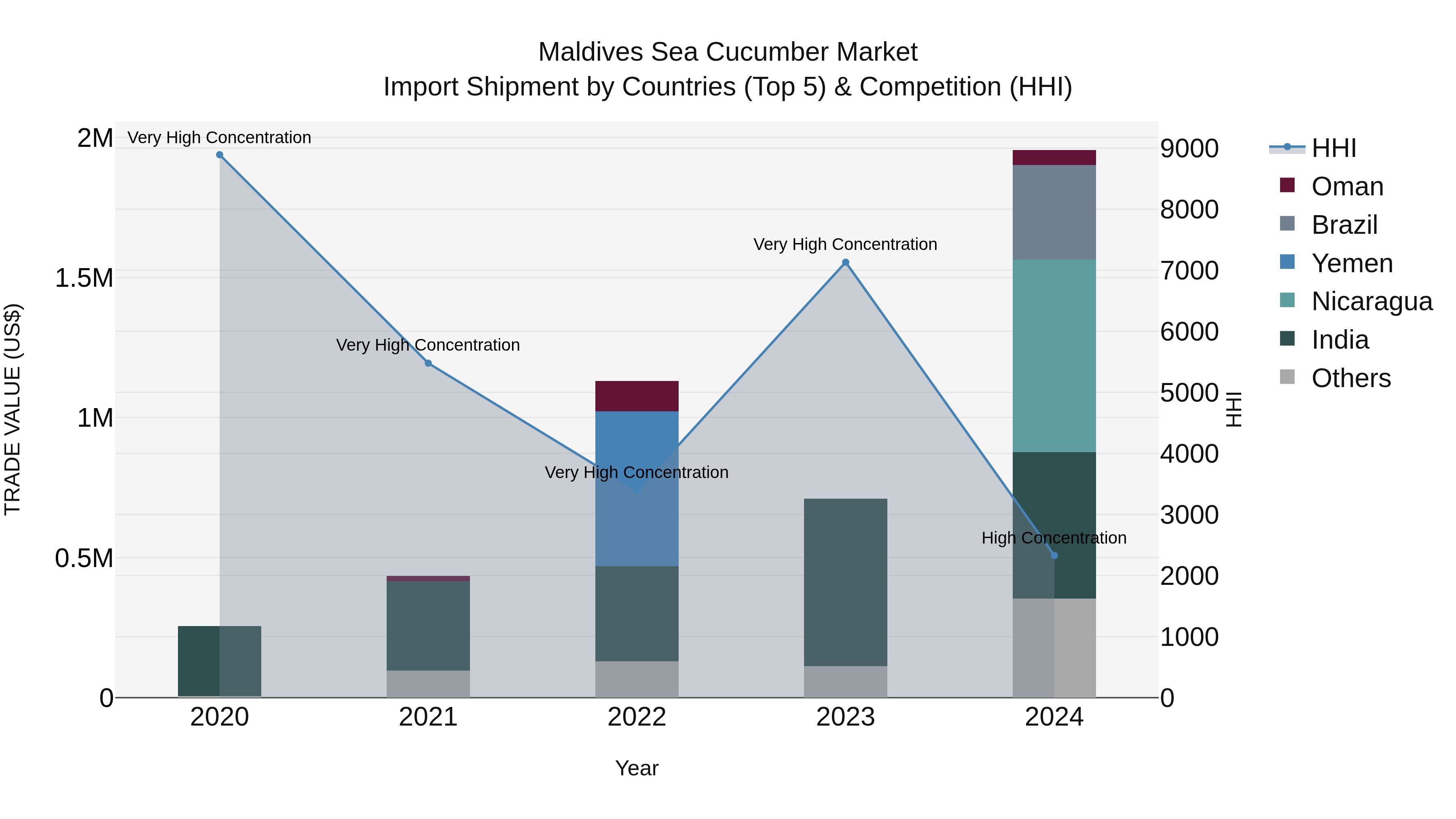 Maldives Sea Cucumber Market Top 5 Importing Countries and Market Competition (HHI) Analysis