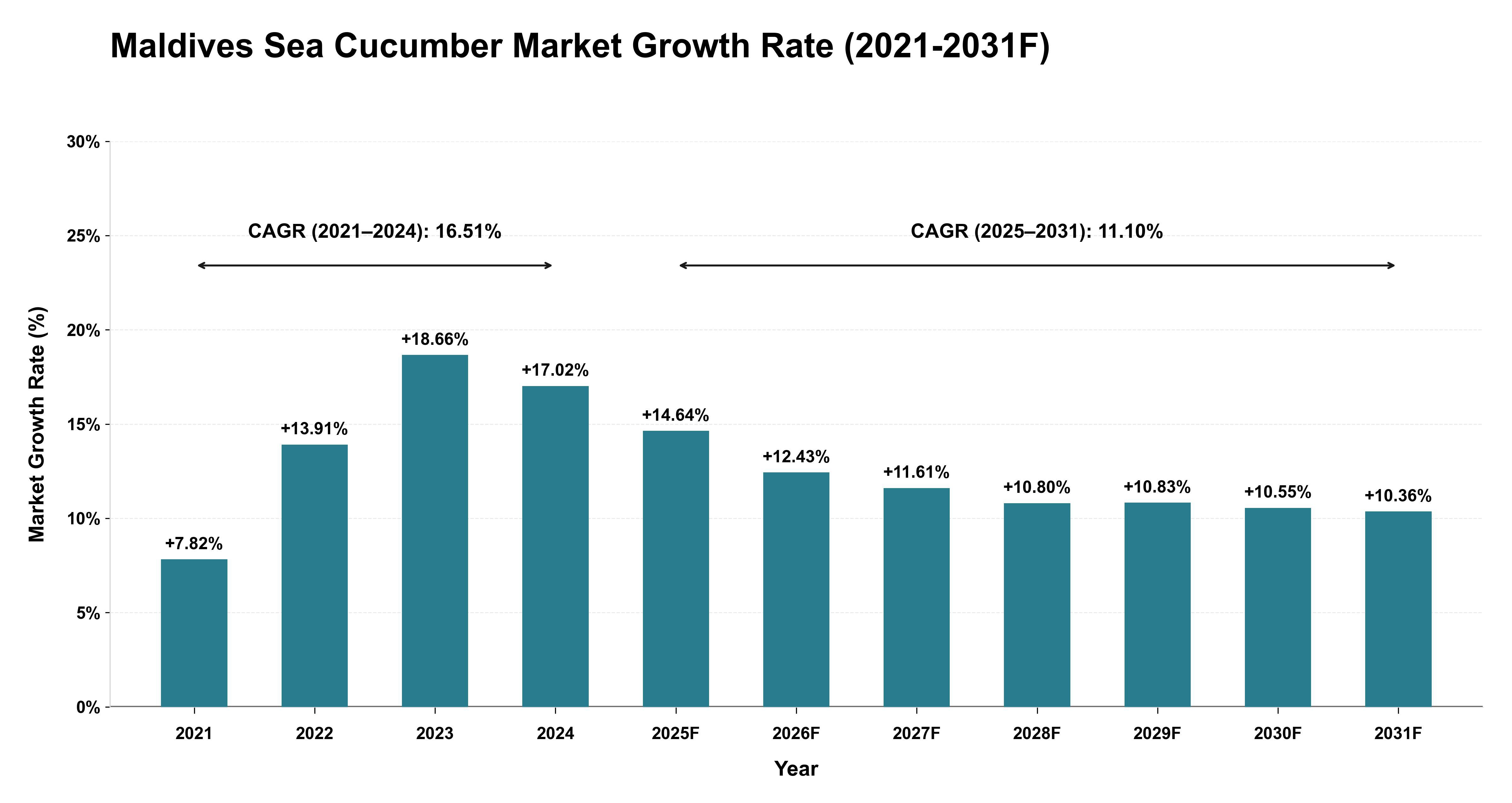 Maldives Sea Cucumber Market Year-wise Growth Rate (2021-2031F)