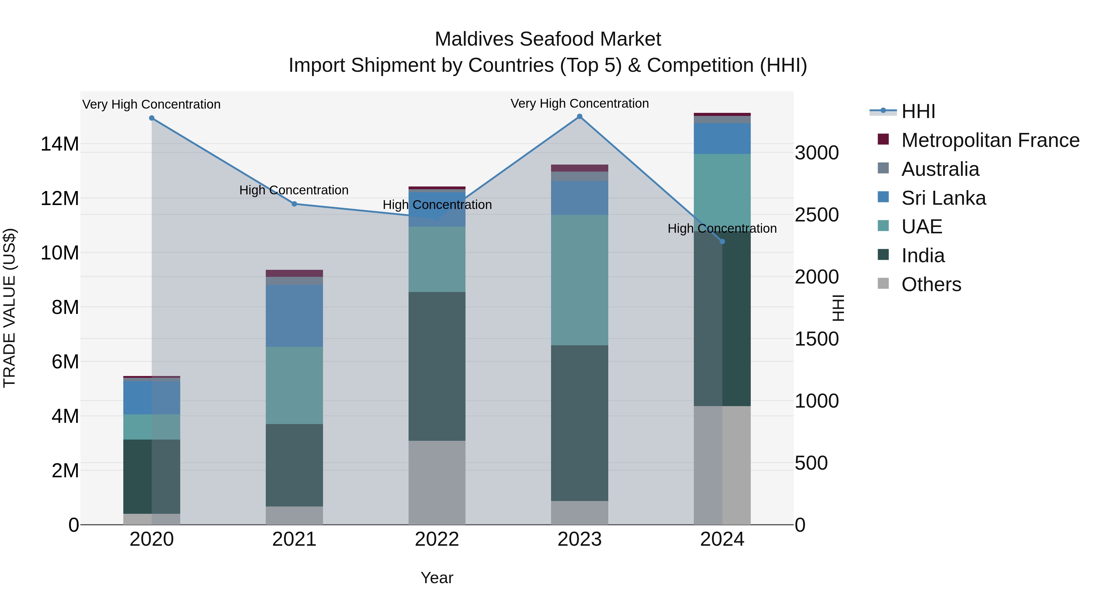 Maldives Seafood Market Top 5 Importing Countries and Market Competition (HHI) Analysis