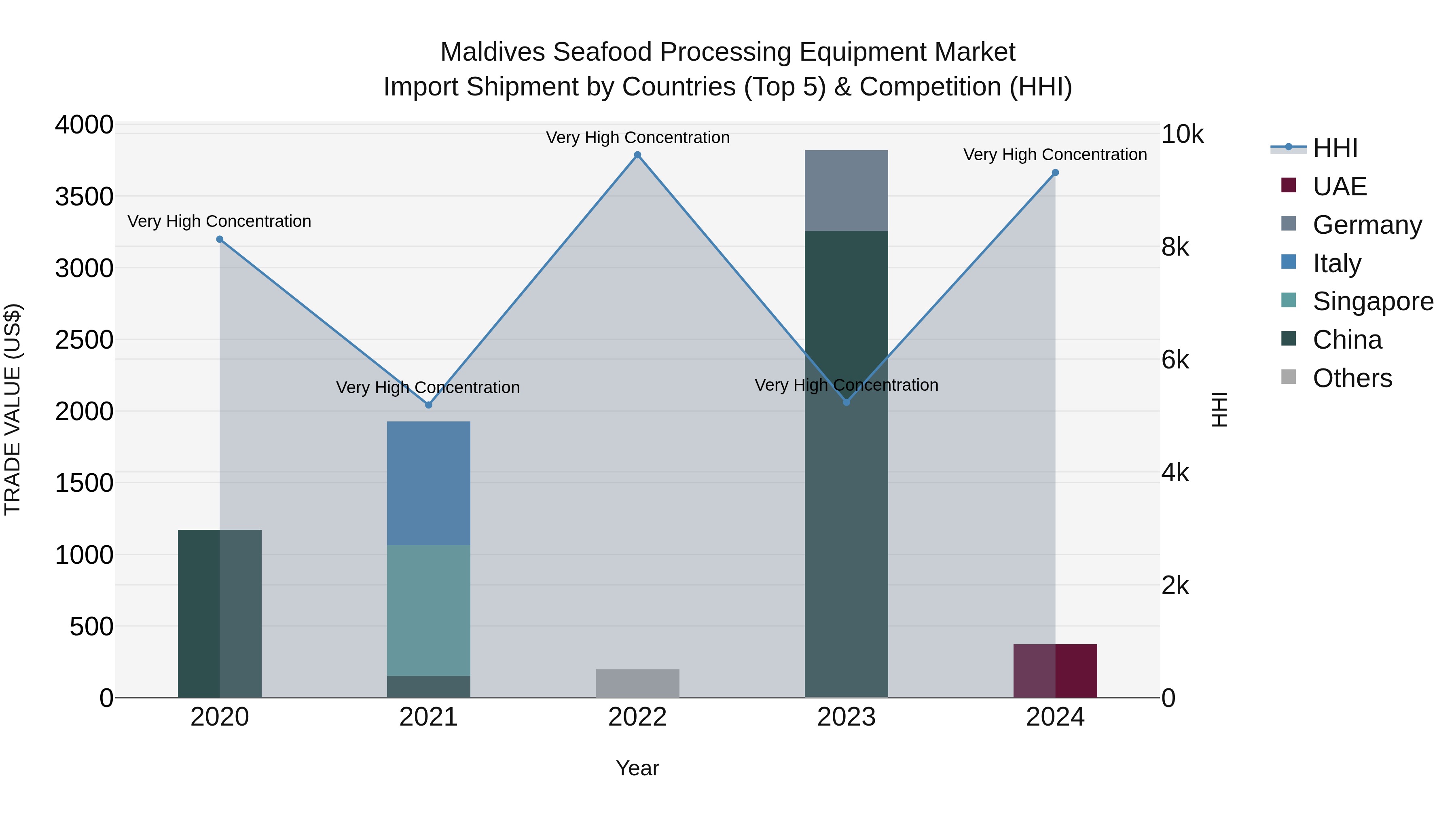 Maldives Seafood Processing Equipment Market Top 5 Importing Countries and Market Competition (HHI) Analysis