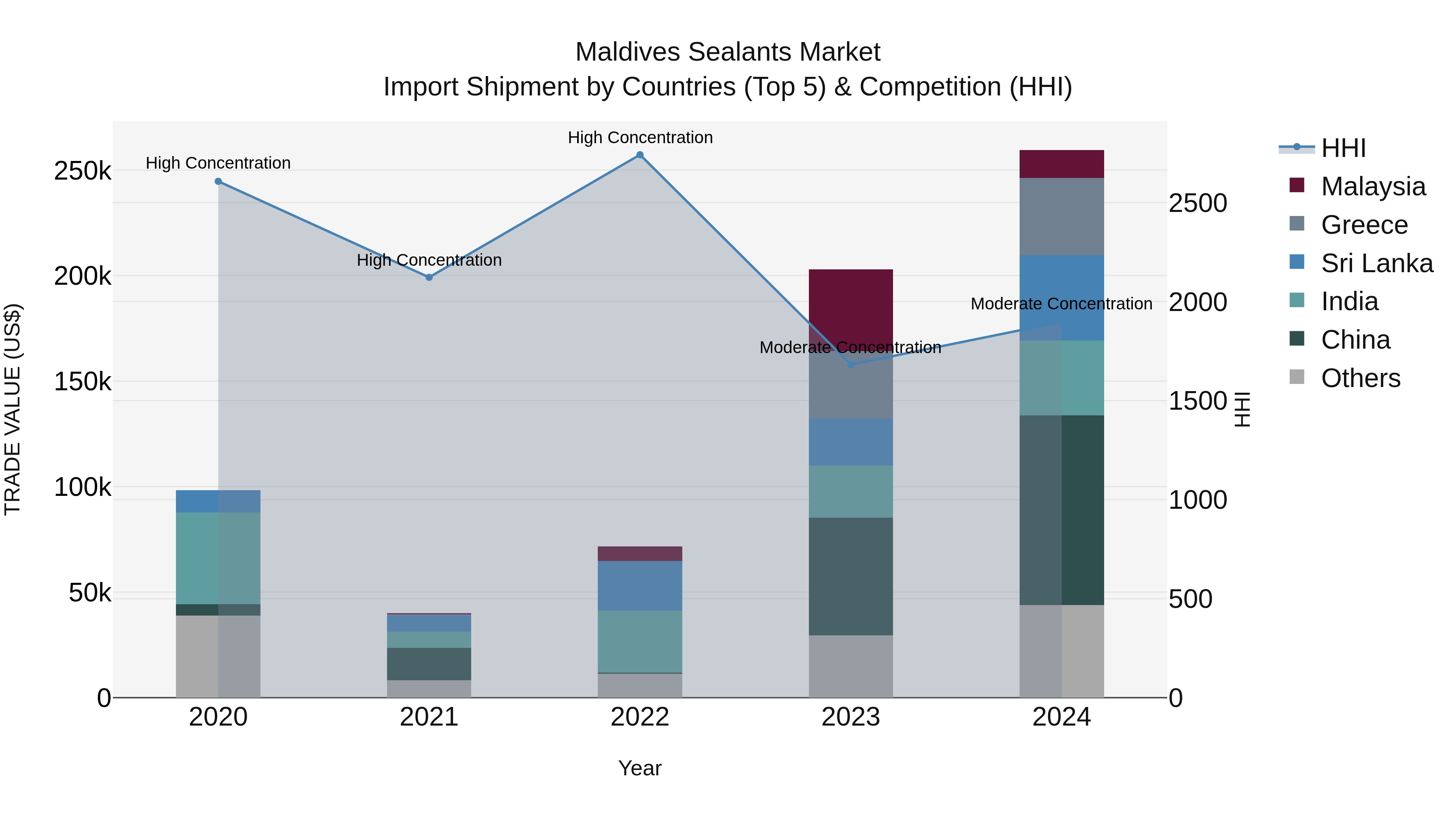 Maldives Sealants Market Top 5 Importing Countries and Market Competition (HHI) Analysis