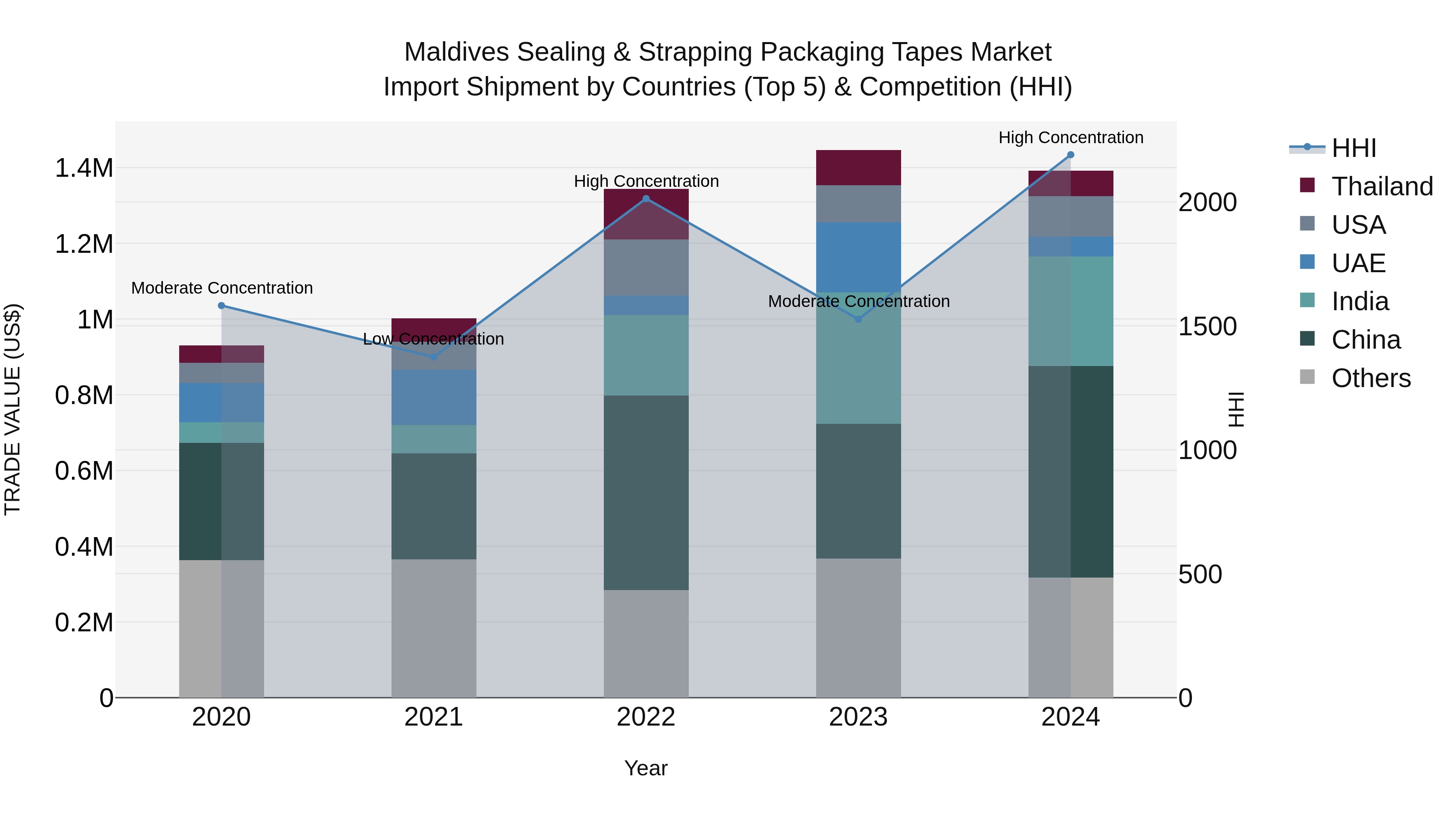 Maldives Sealing & Strapping Packaging Tapes Market Top 5 Importing Countries and Market Competition (HHI) Analysis