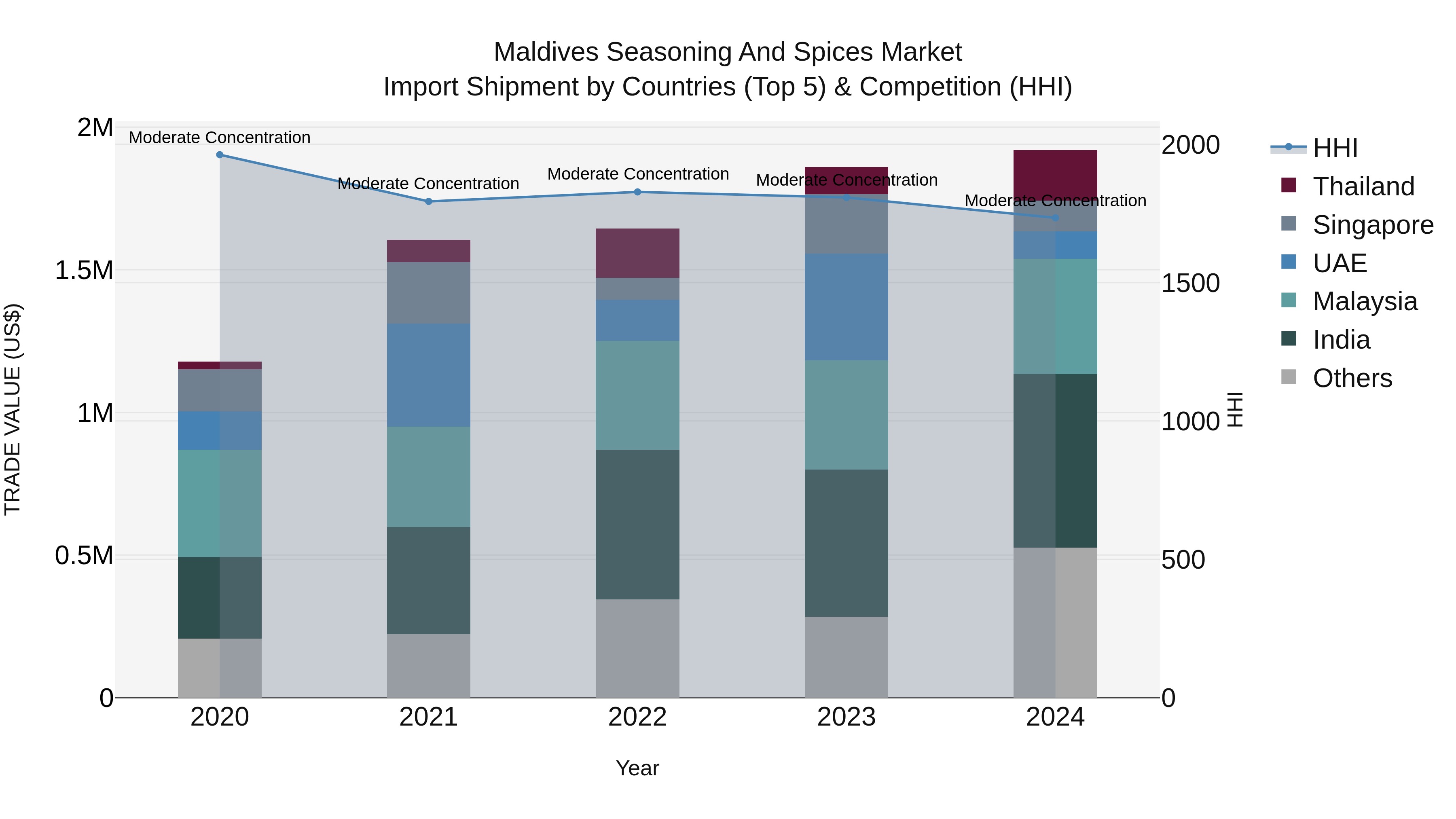 Maldives Seasoning and Spices Market Top 5 Importing Countries and Market Competition (HHI) Analysis