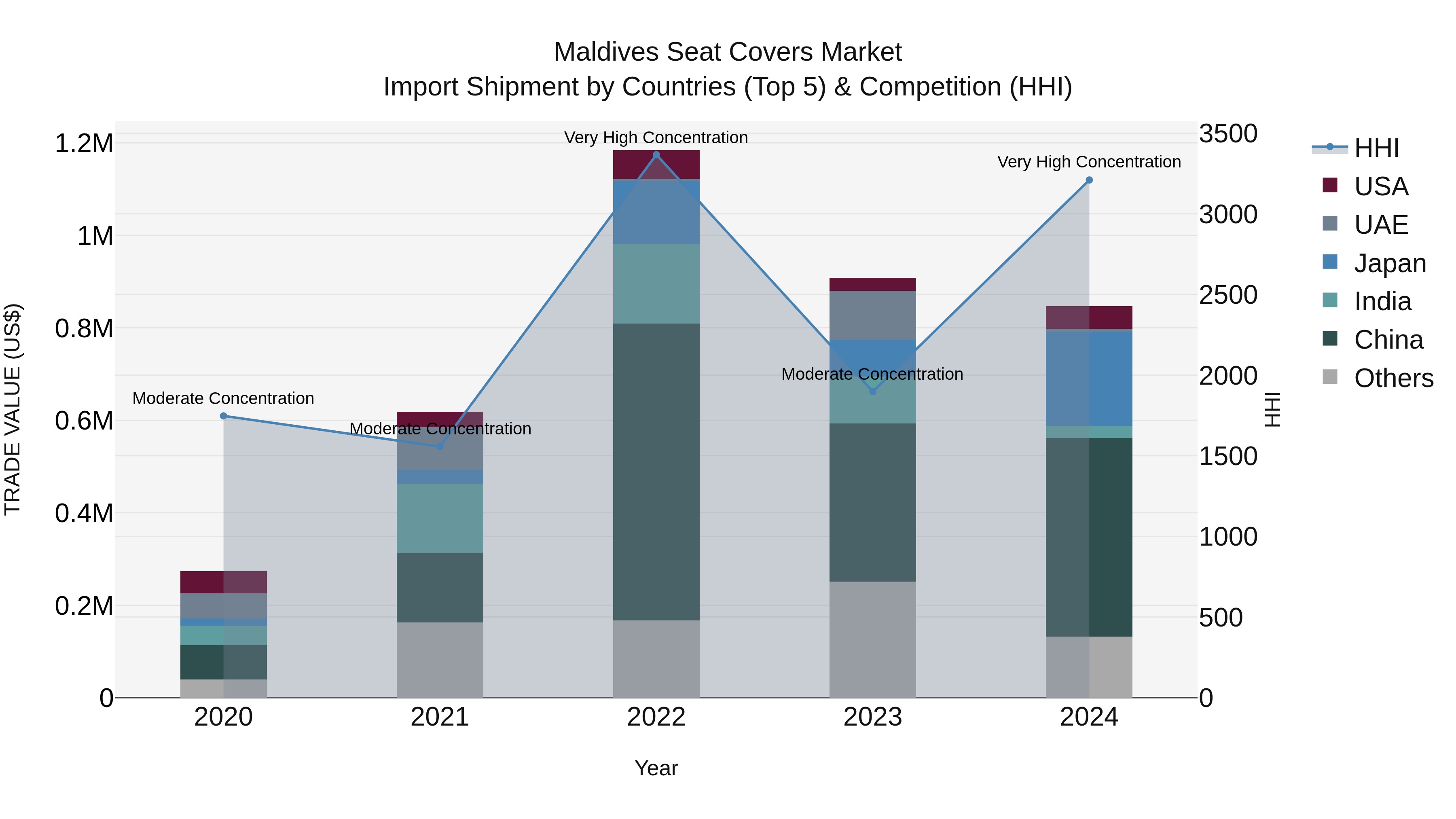 Maldives Seat Covers Market Top 5 Importing Countries and Market Competition (HHI) Analysis