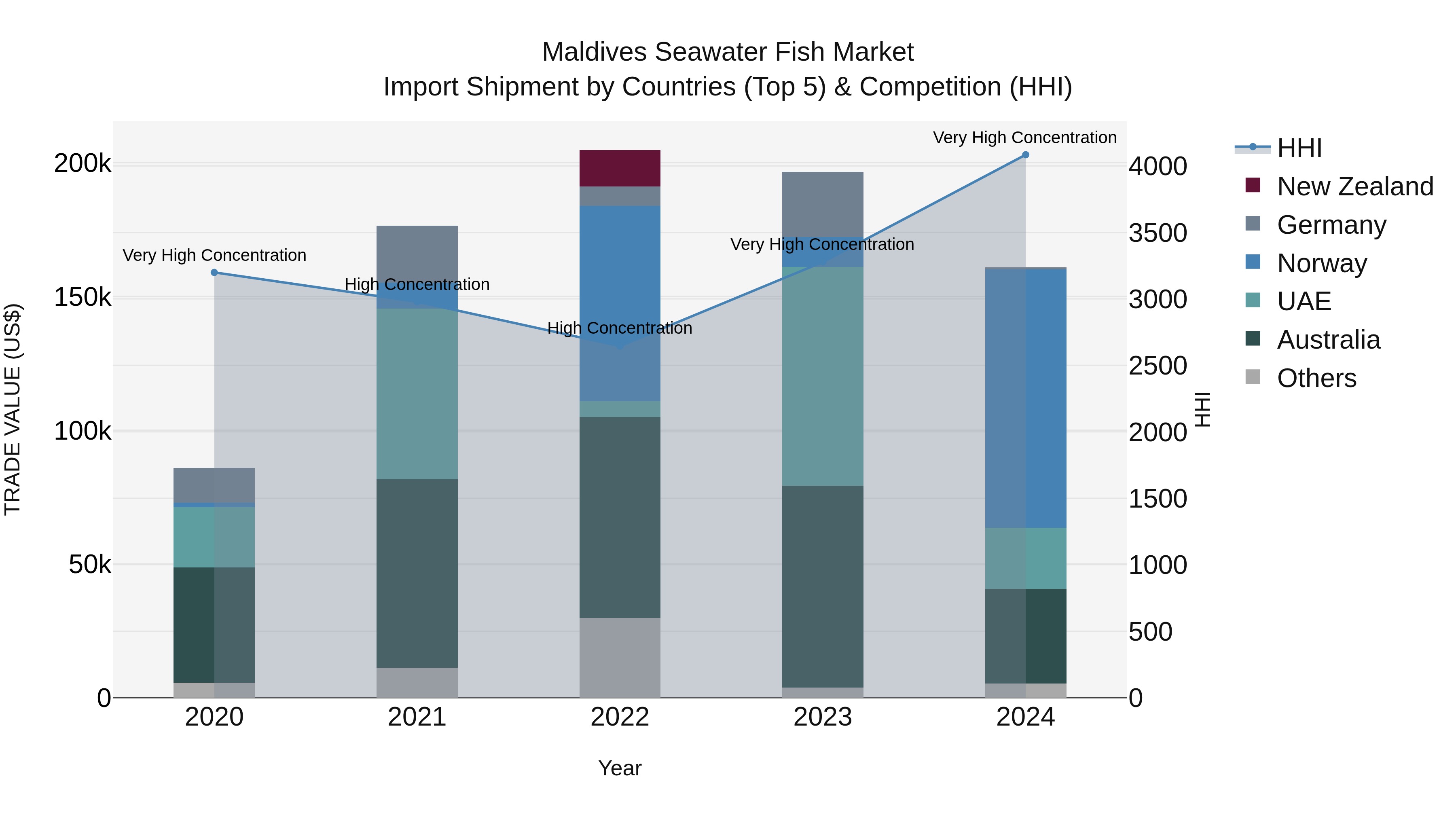 Maldives Seawater Fish Market Top 5 Importing Countries and Market Competition (HHI) Analysis