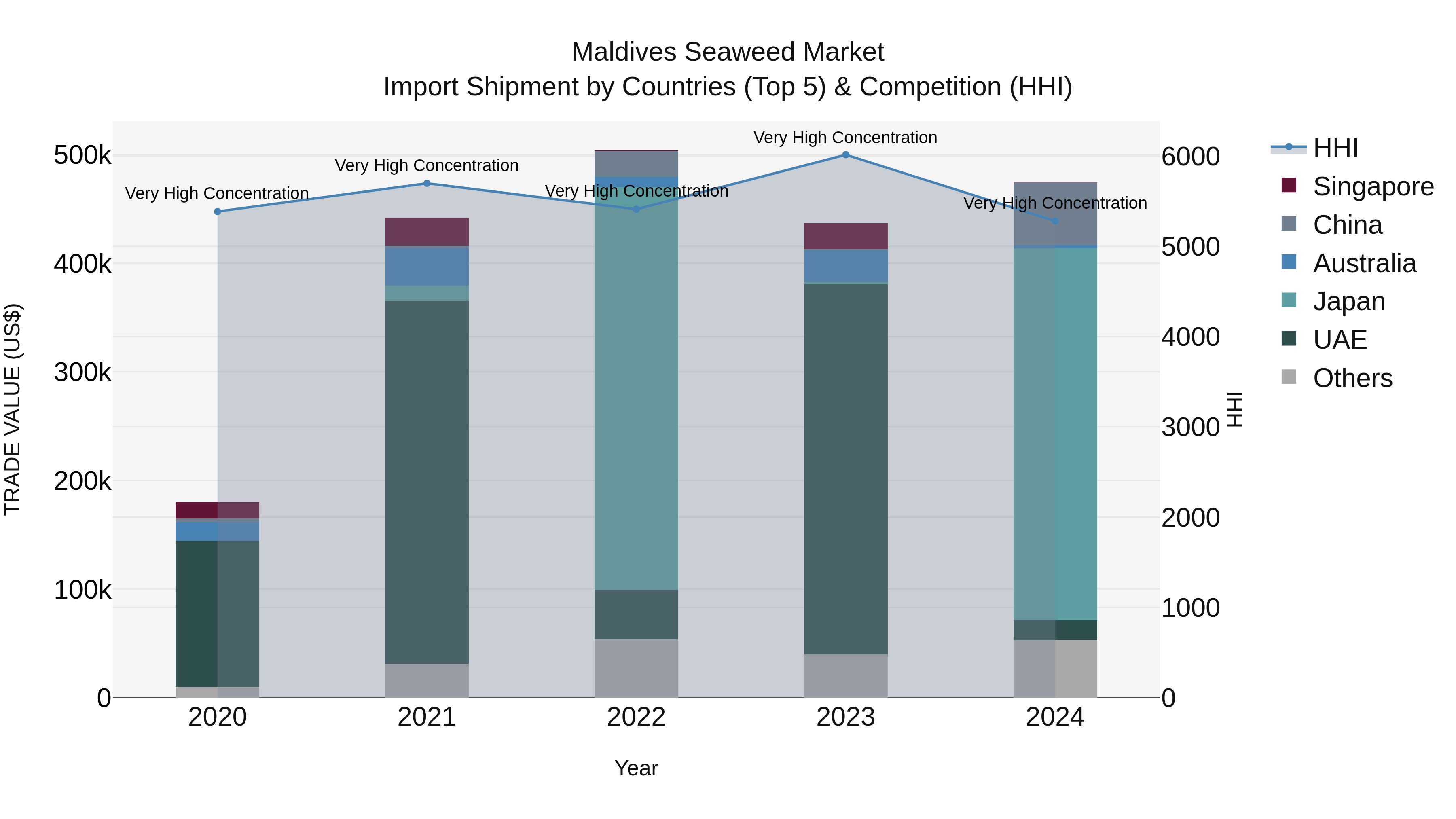 Maldives Seaweed Market Top 5 Importing Countries and Market Competition (HHI) Analysis