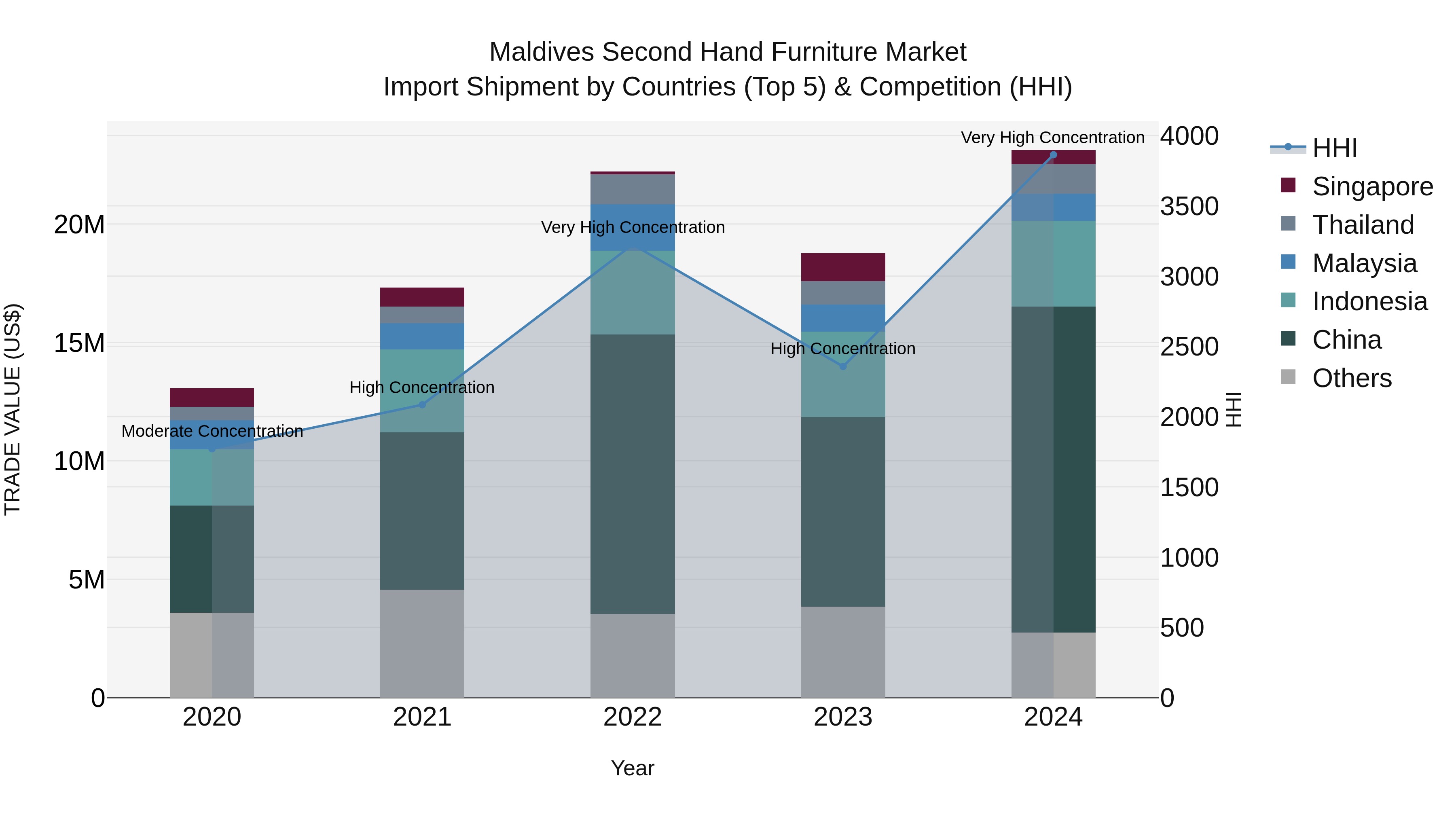 Maldives Second Hand Furniture Market Top 5 Importing Countries and Market Competition (HHI) Analysis