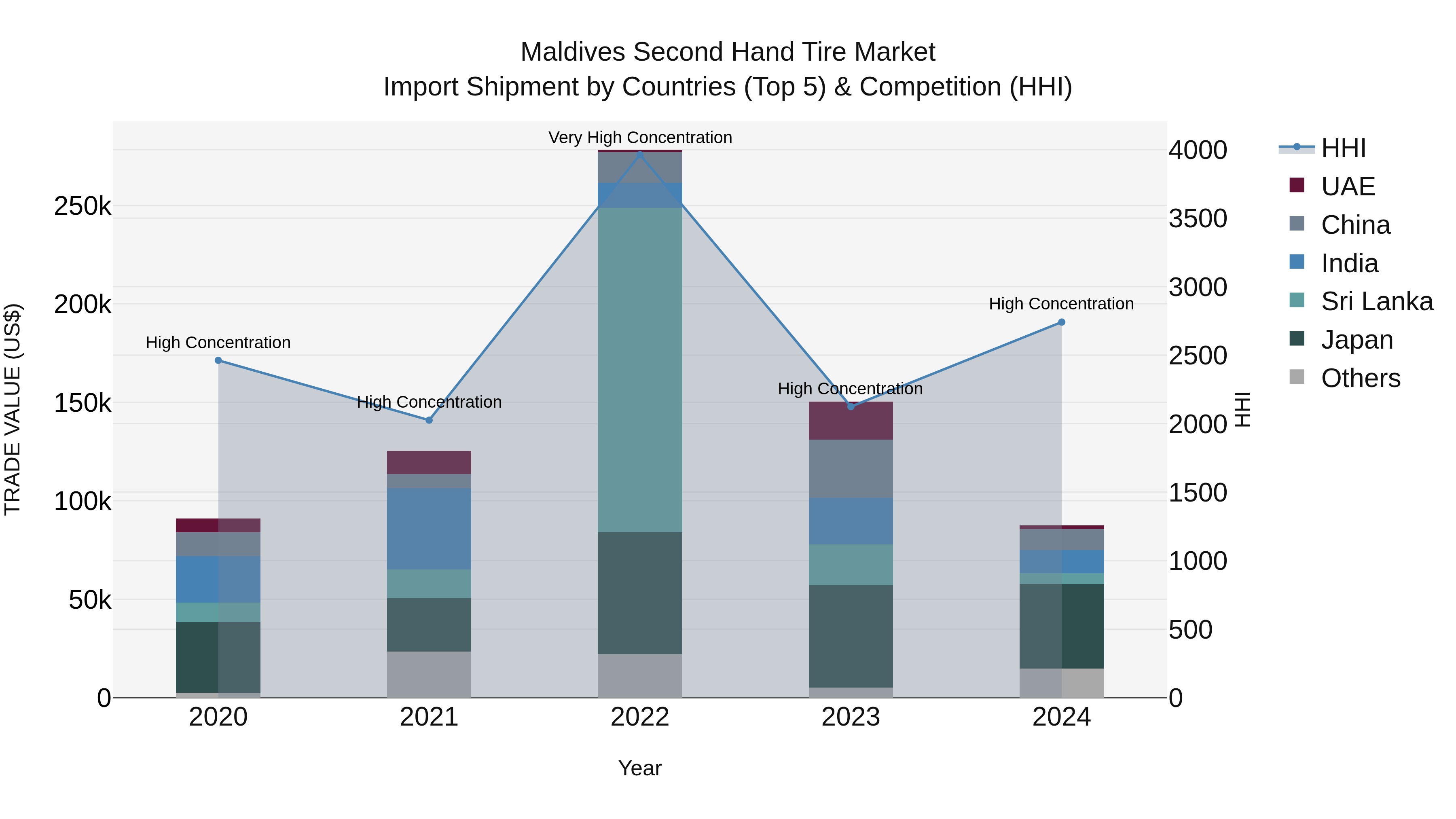Maldives Second Hand Tire Market Top 5 Importing Countries and Market Competition (HHI) Analysis