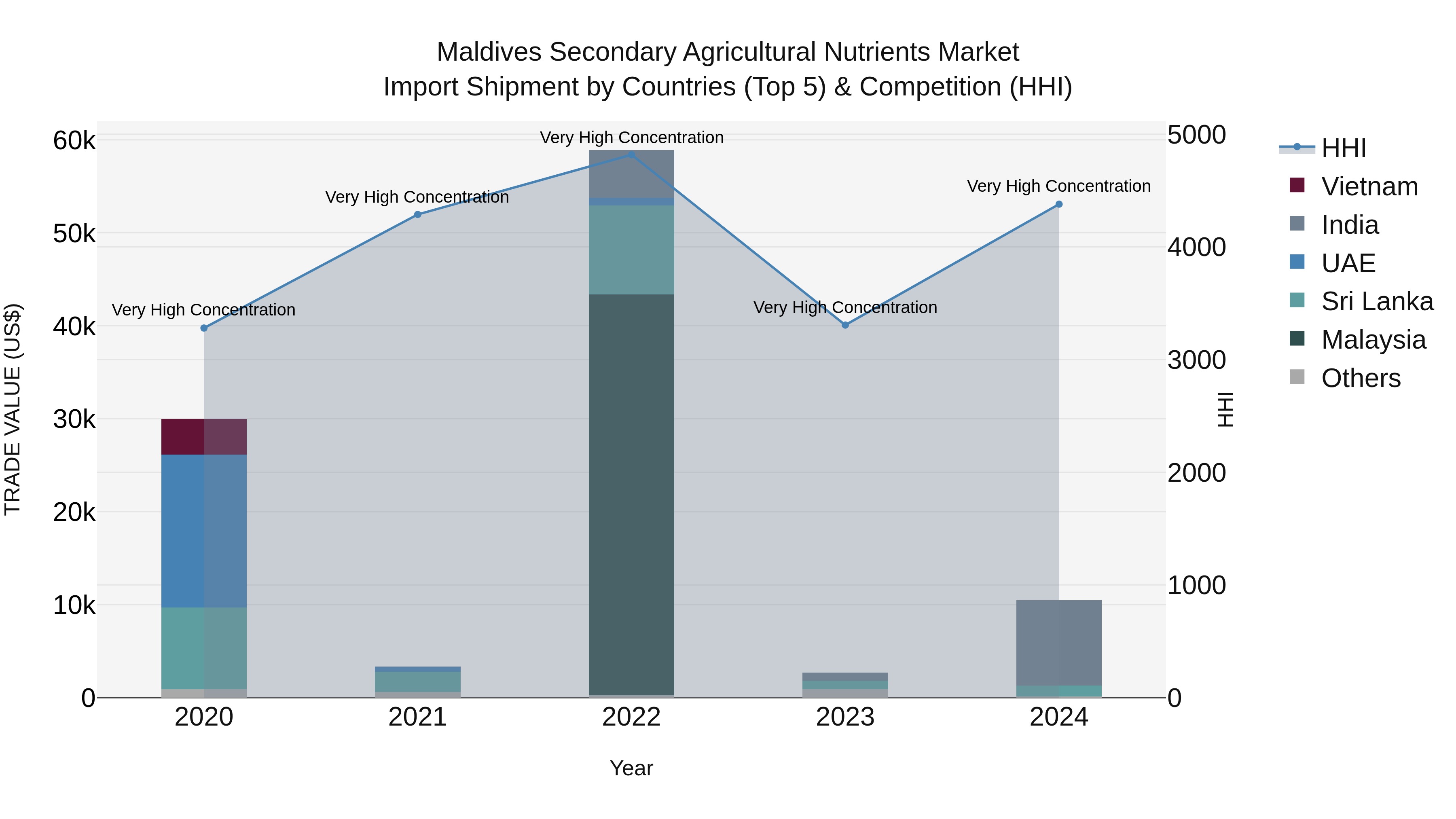 Maldives Secondary Agricultural Nutrients Market Top 5 Importing Countries and Market Competition (HHI) Analysis