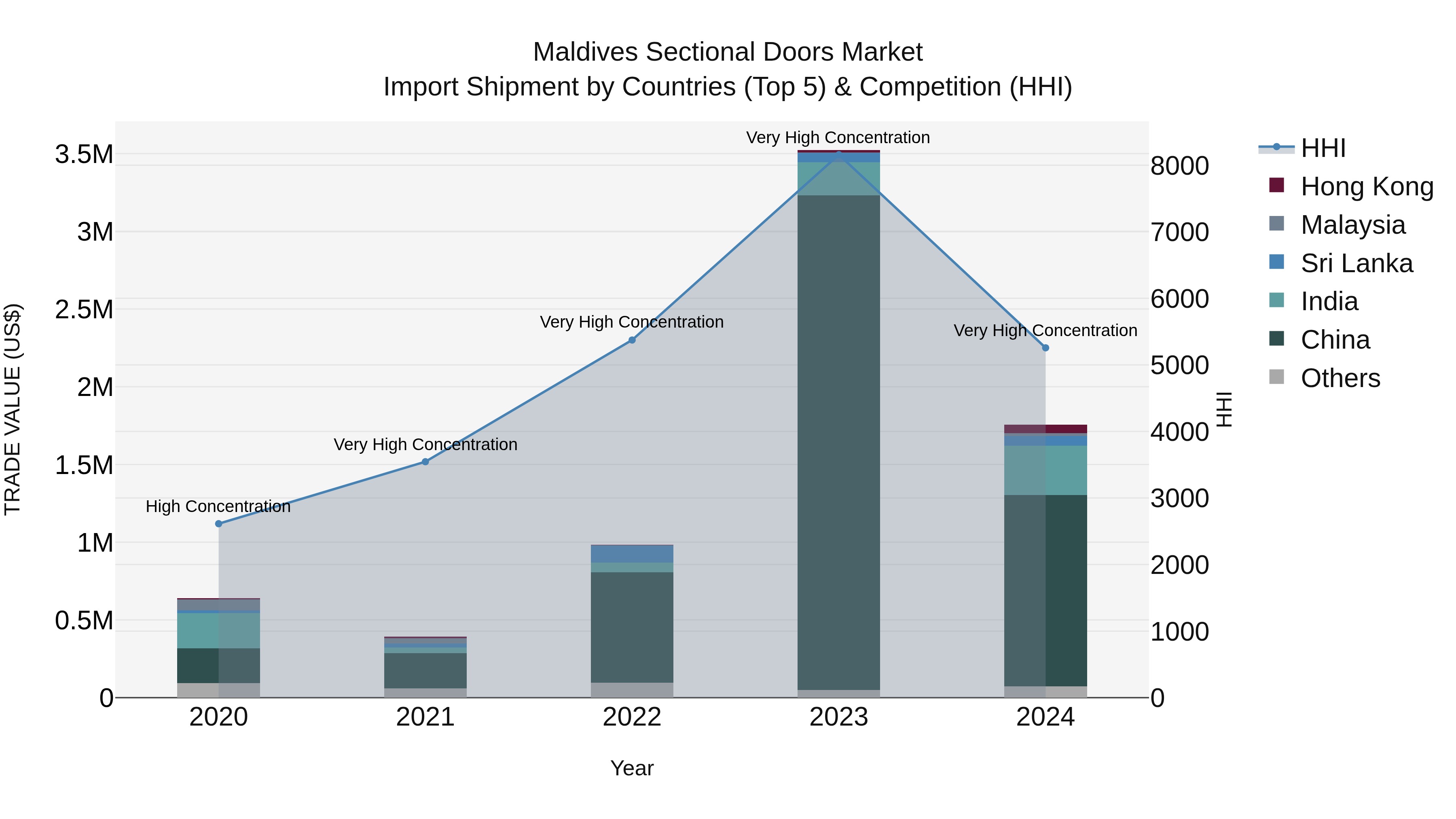 Maldives Sectional Doors Market Top 5 Importing Countries and Market Competition (HHI) Analysis