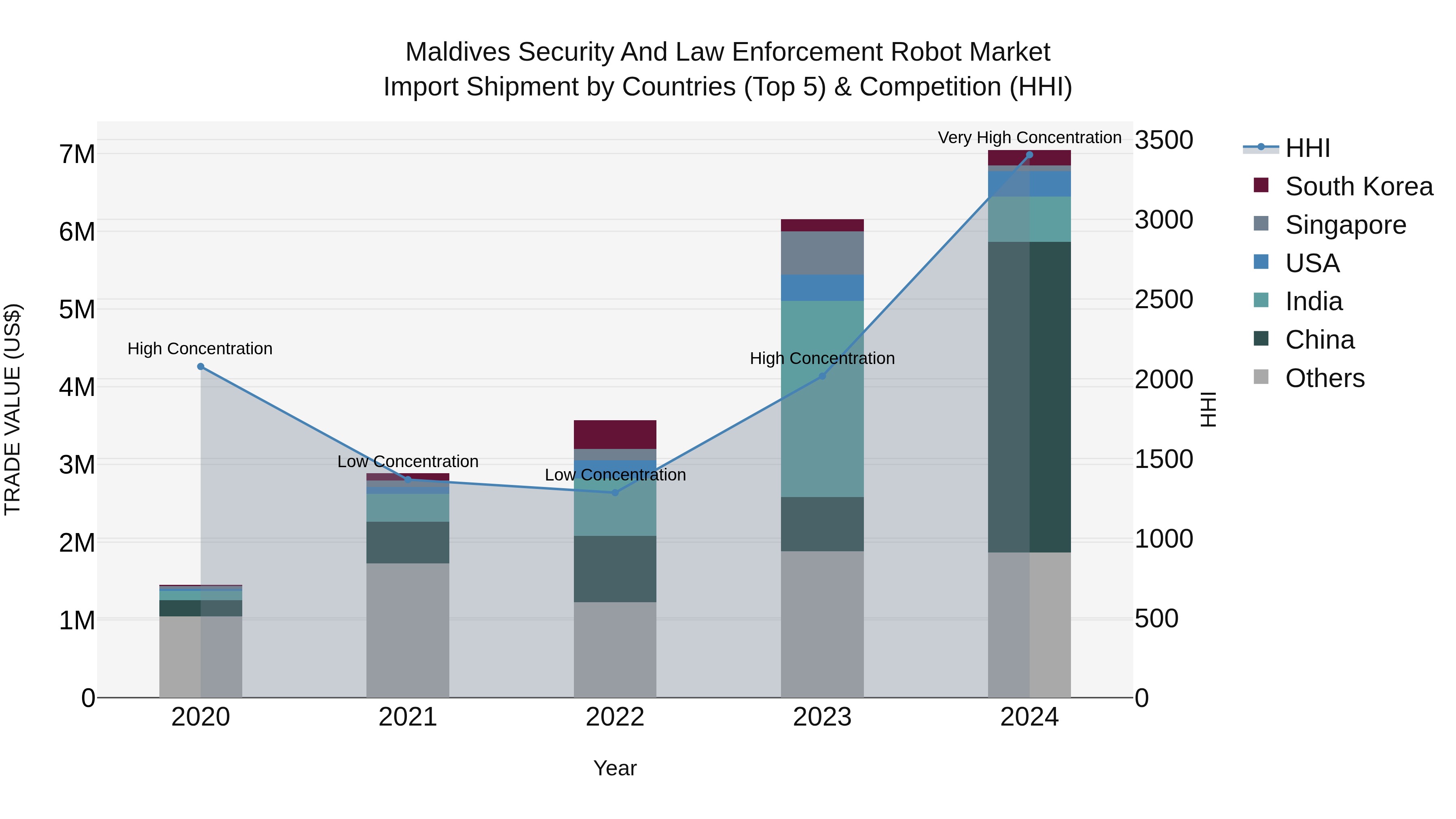 Maldives Security and Law Enforcement Robot Market Top 5 Importing Countries and Market Competition (HHI) Analysis