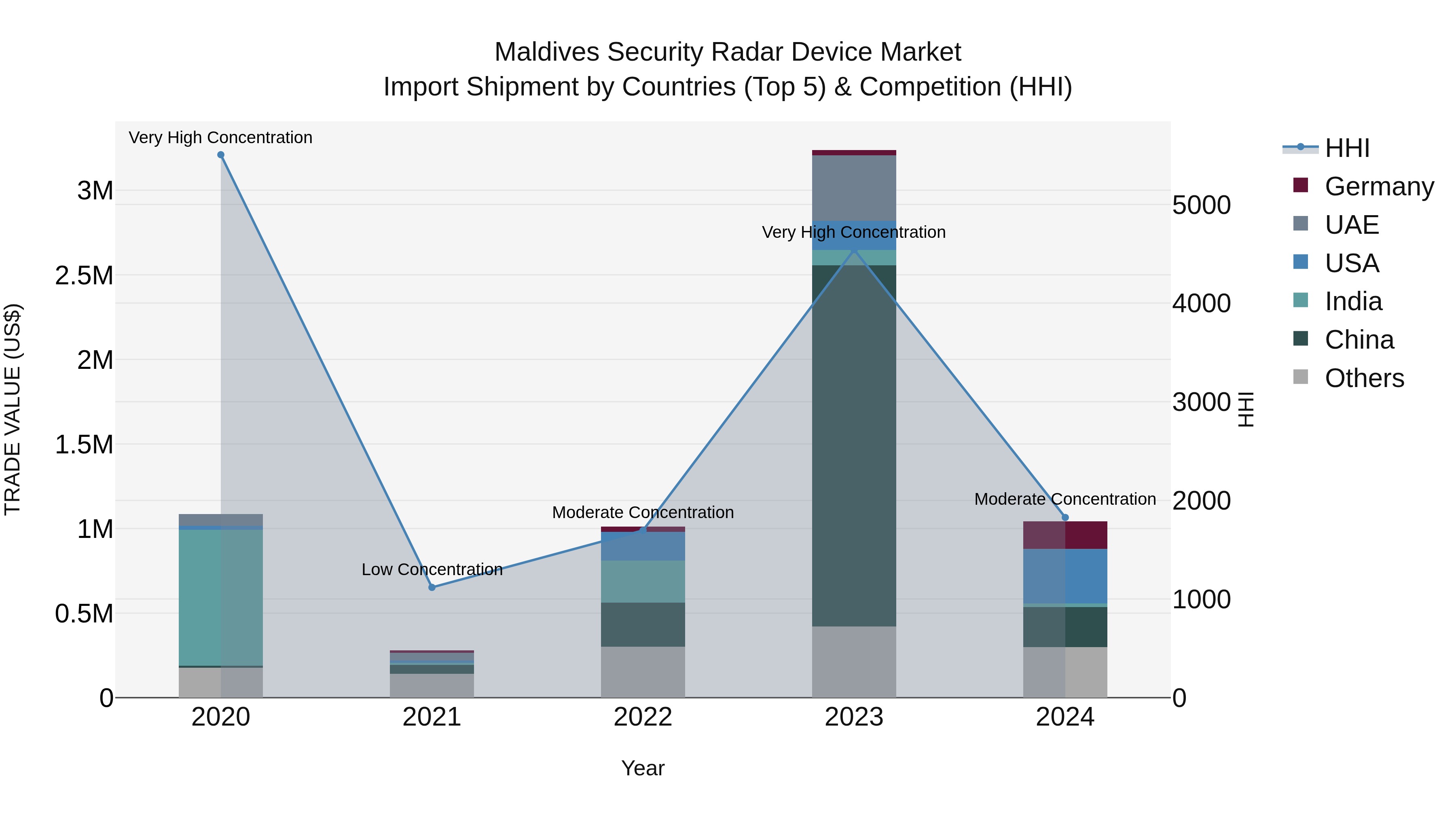 Maldives Security Radar Device Market Top 5 Importing Countries and Market Competition (HHI) Analysis