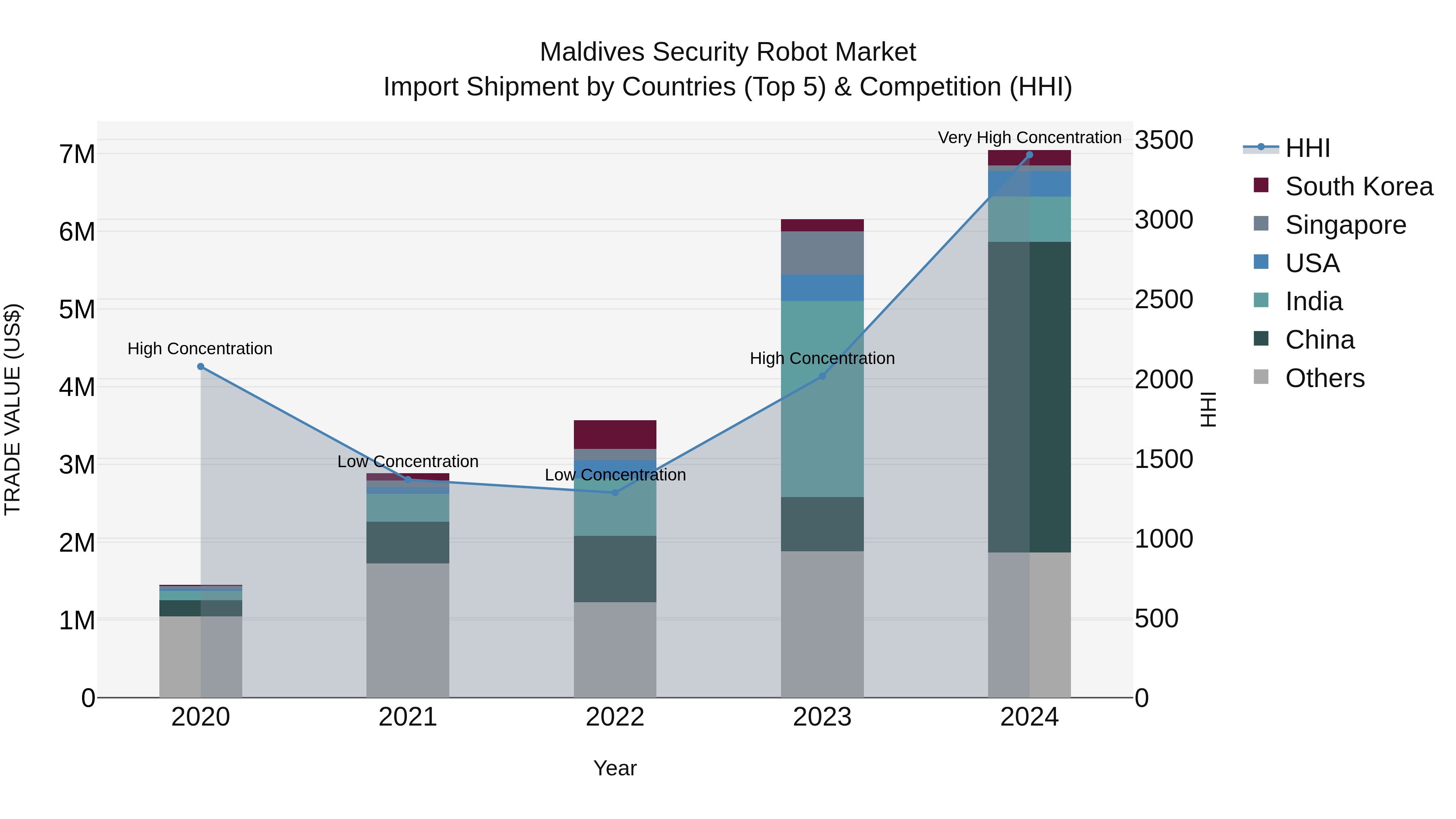 Maldives Security Robot Market Top 5 Importing Countries and Market Competition (HHI) Analysis