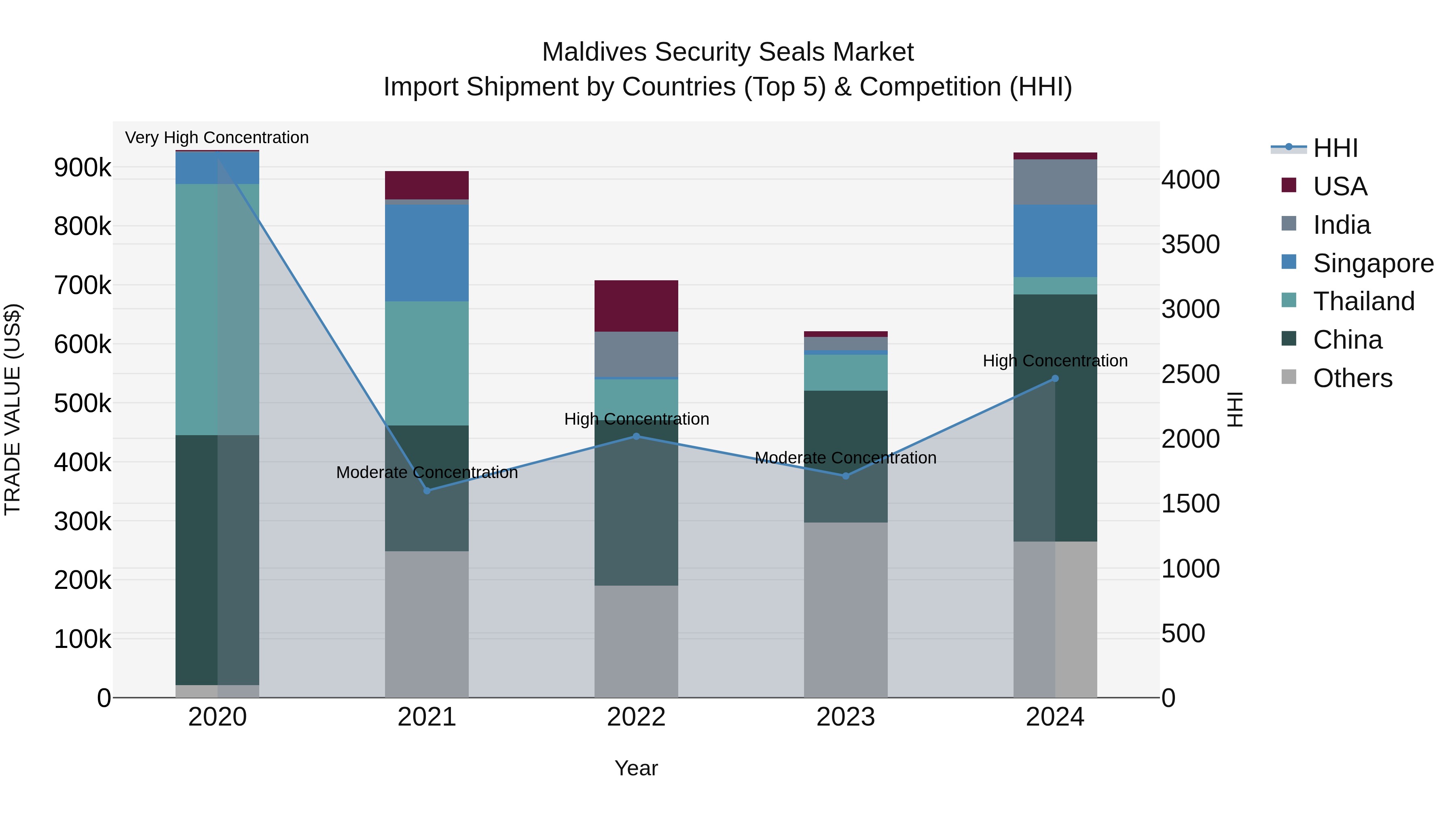 Maldives Security Seals Market Top 5 Importing Countries and Market Competition (HHI) Analysis