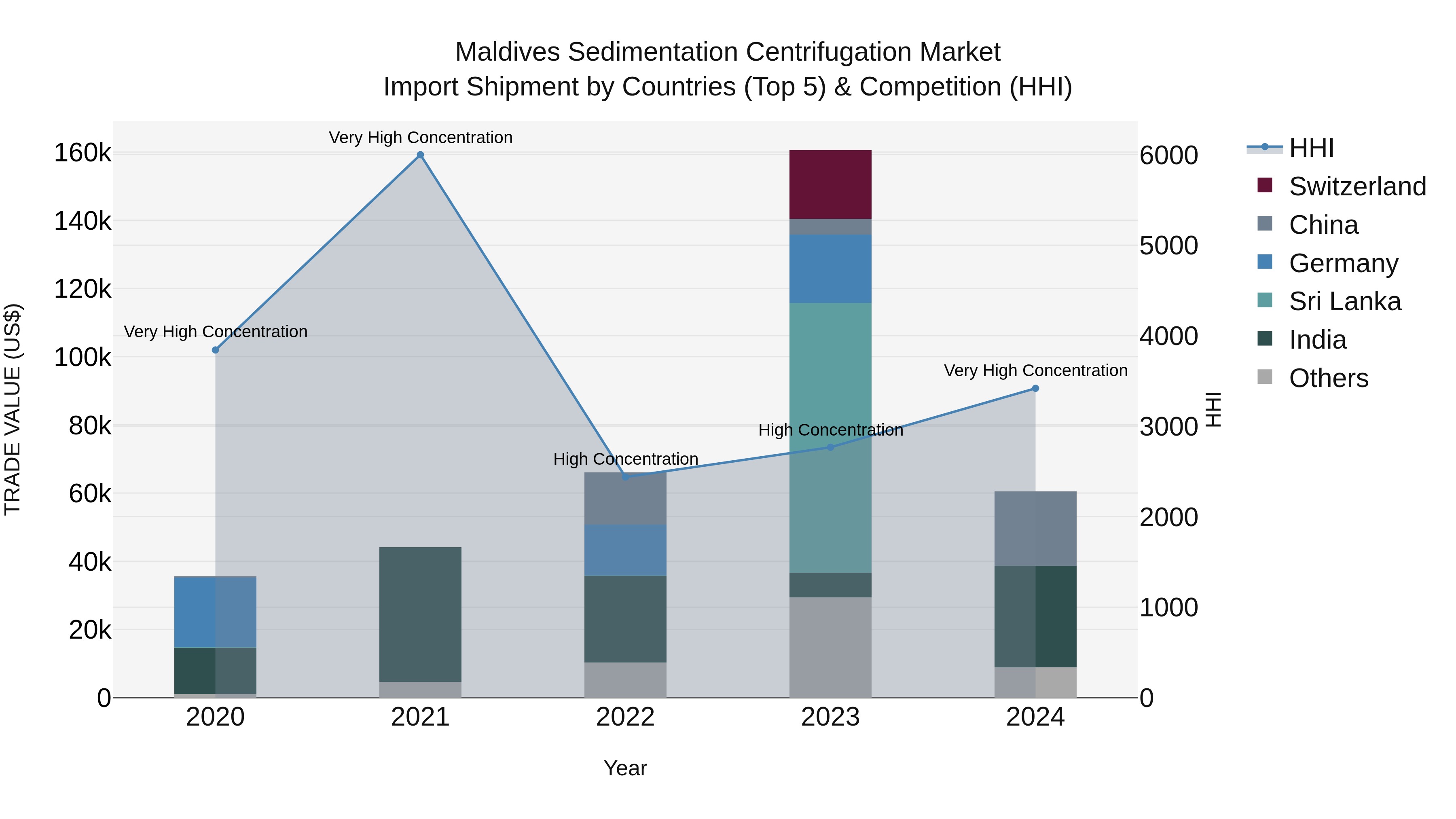 Maldives Sedimentation Centrifugation Market Top 5 Importing Countries and Market Competition (HHI) Analysis