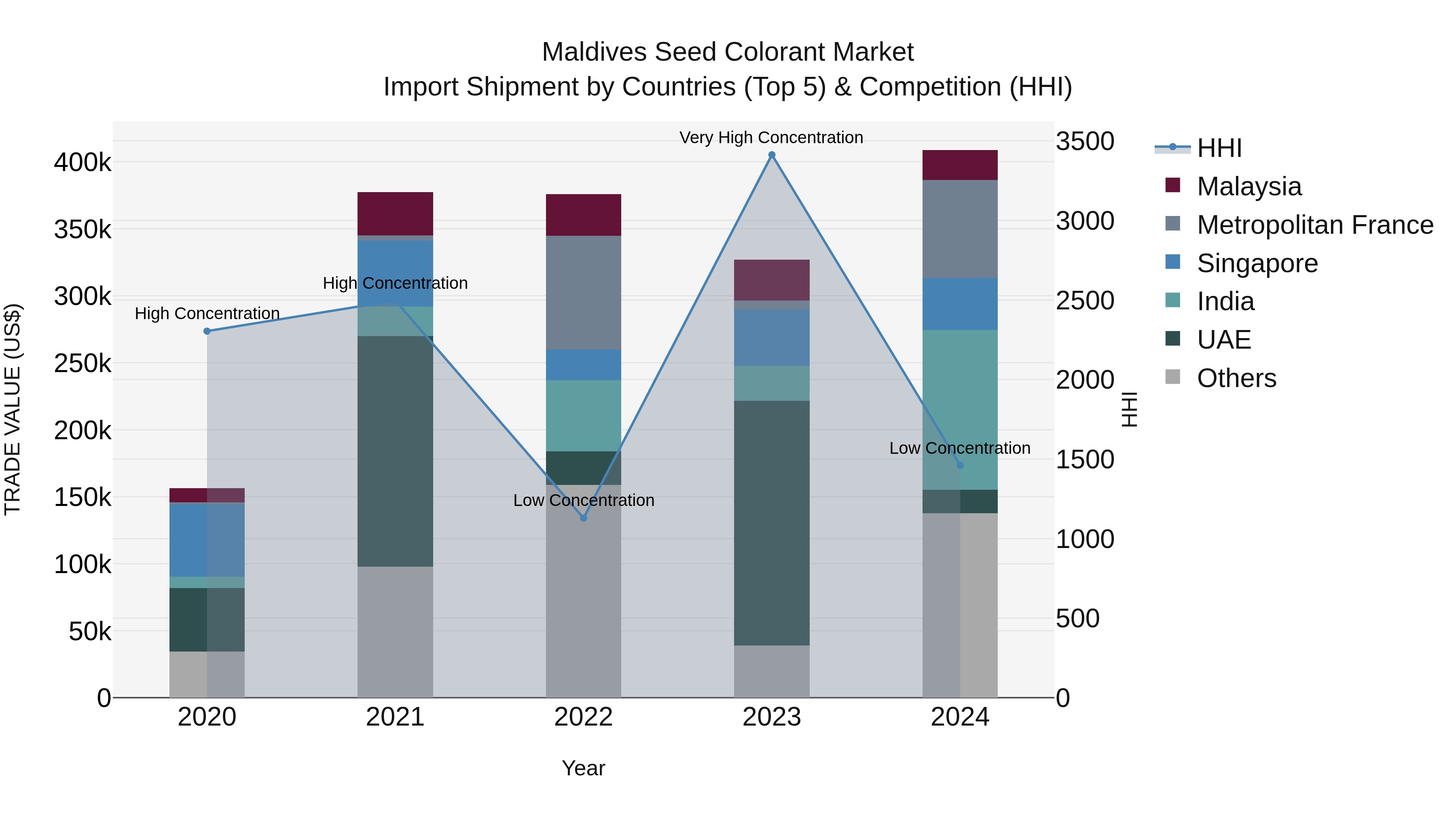 Maldives Seed Colorant Market Top 5 Importing Countries and Market Competition (HHI) Analysis