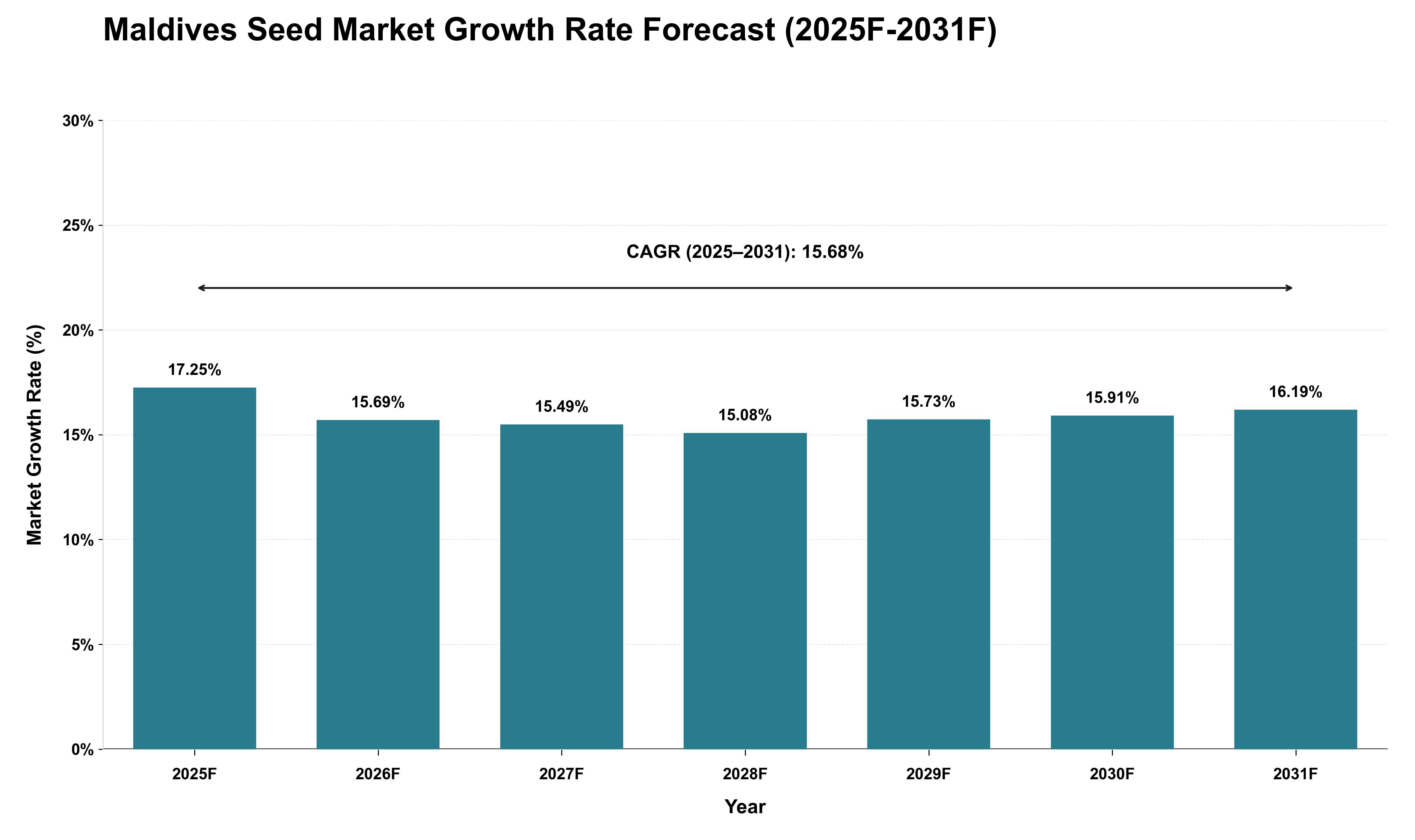 Maldives Seed Market Growth Rate Analysis (2025 - 2031)