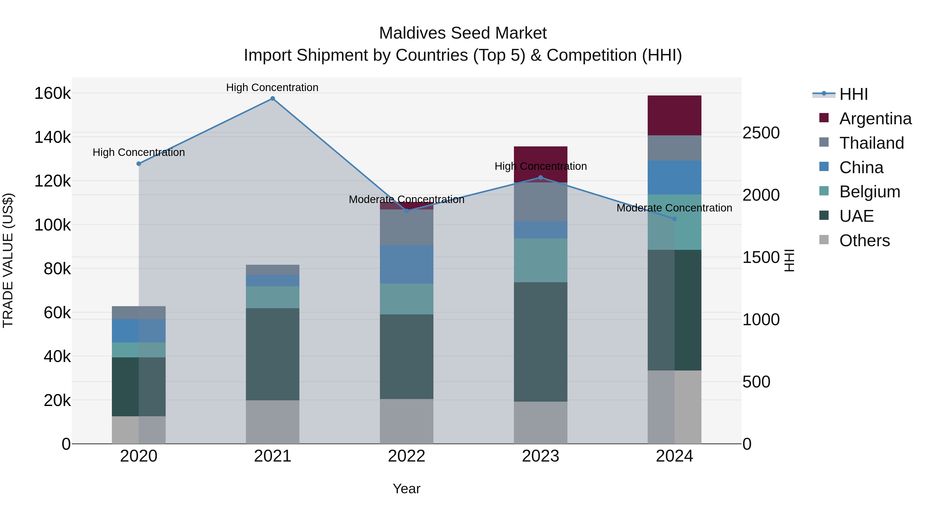 Maldives Seed Market Top 5 Importing Countries and Market Competition (HHI) Analysis