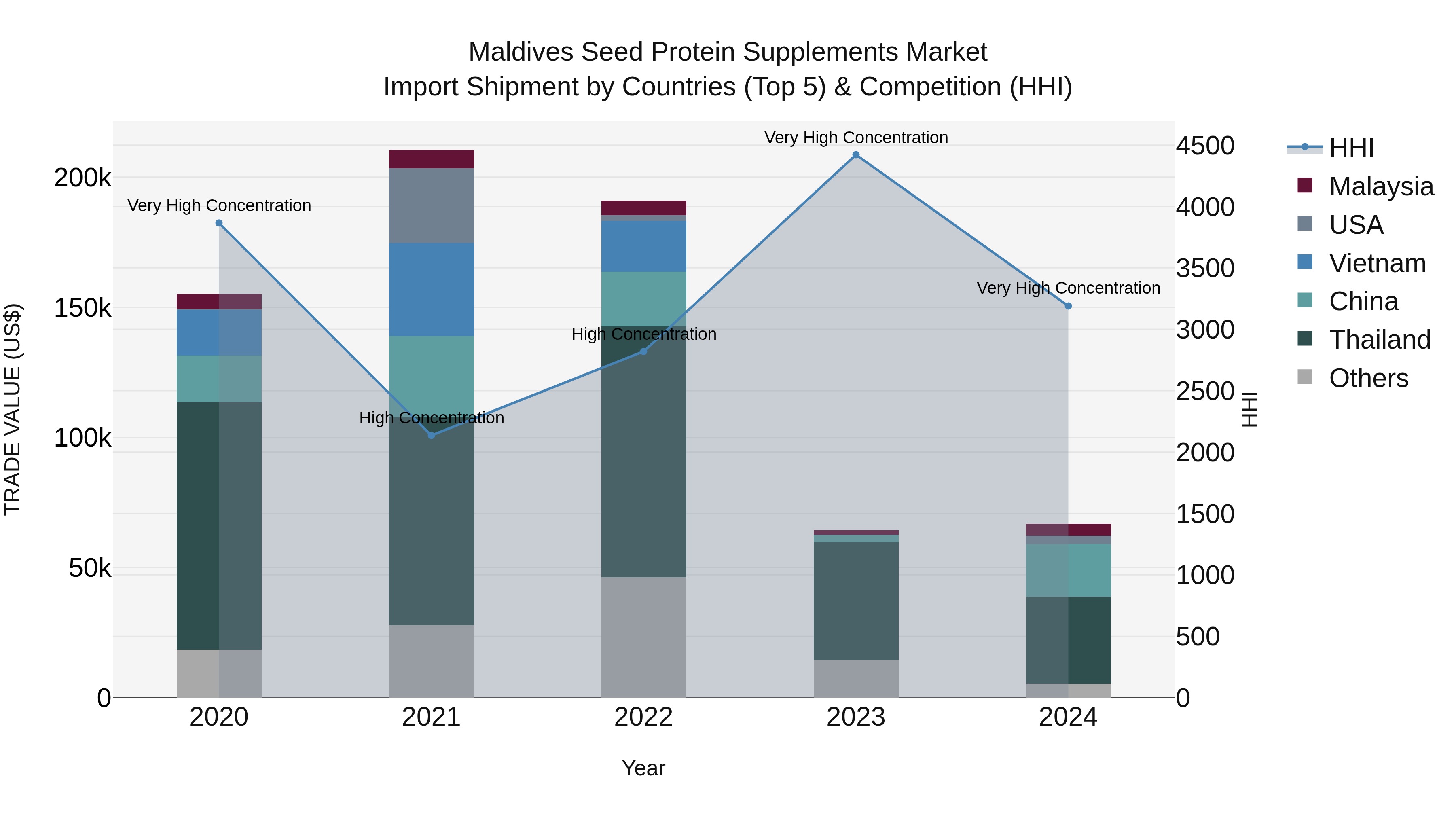 Maldives Seed Protein Supplements Market Top 5 Importing Countries and Market Competition (HHI) Analysis