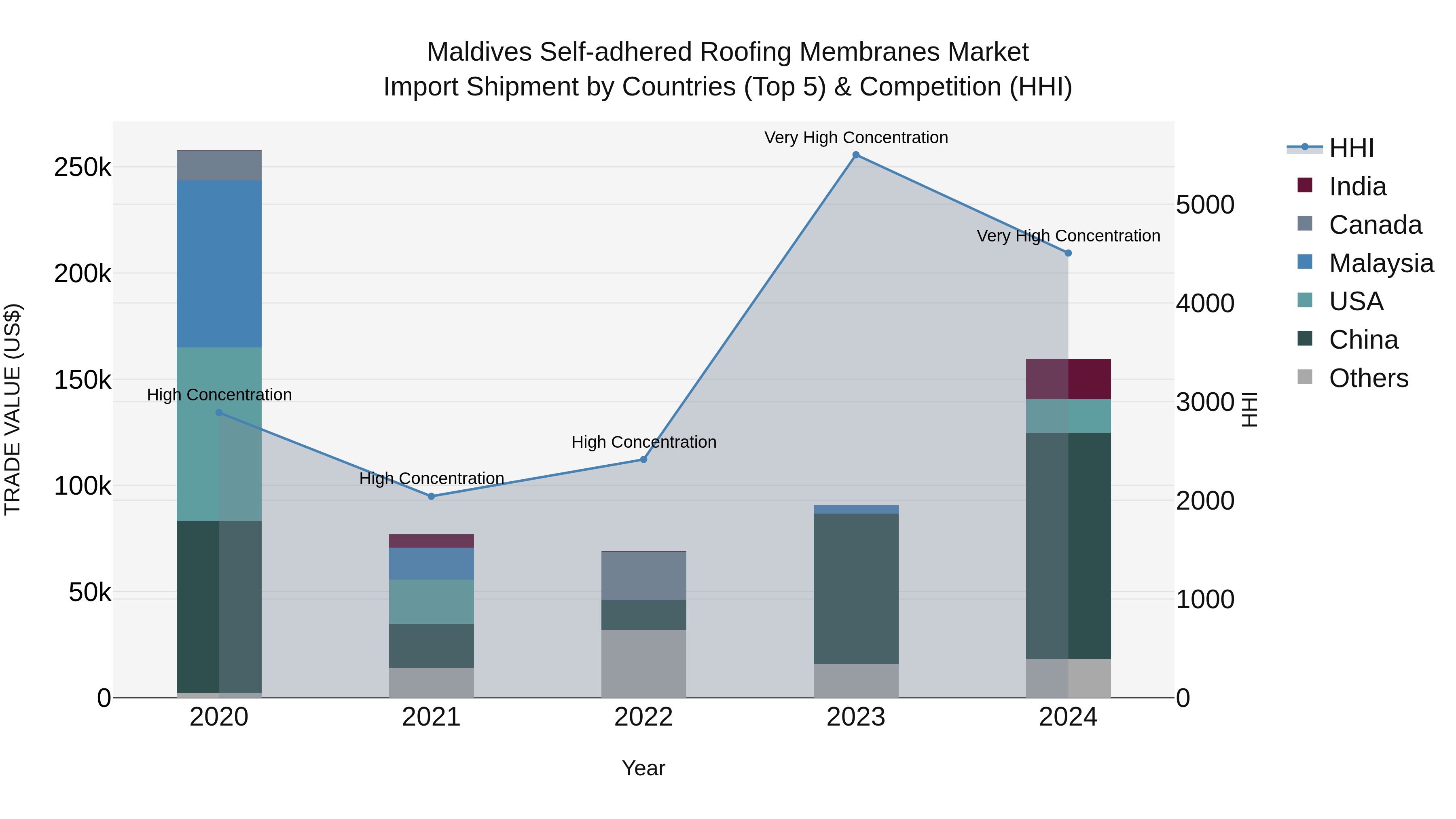 Maldives Self-adhered Roofing Membranes Market Top 5 Importing Countries and Market Competition (HHI) Analysis
