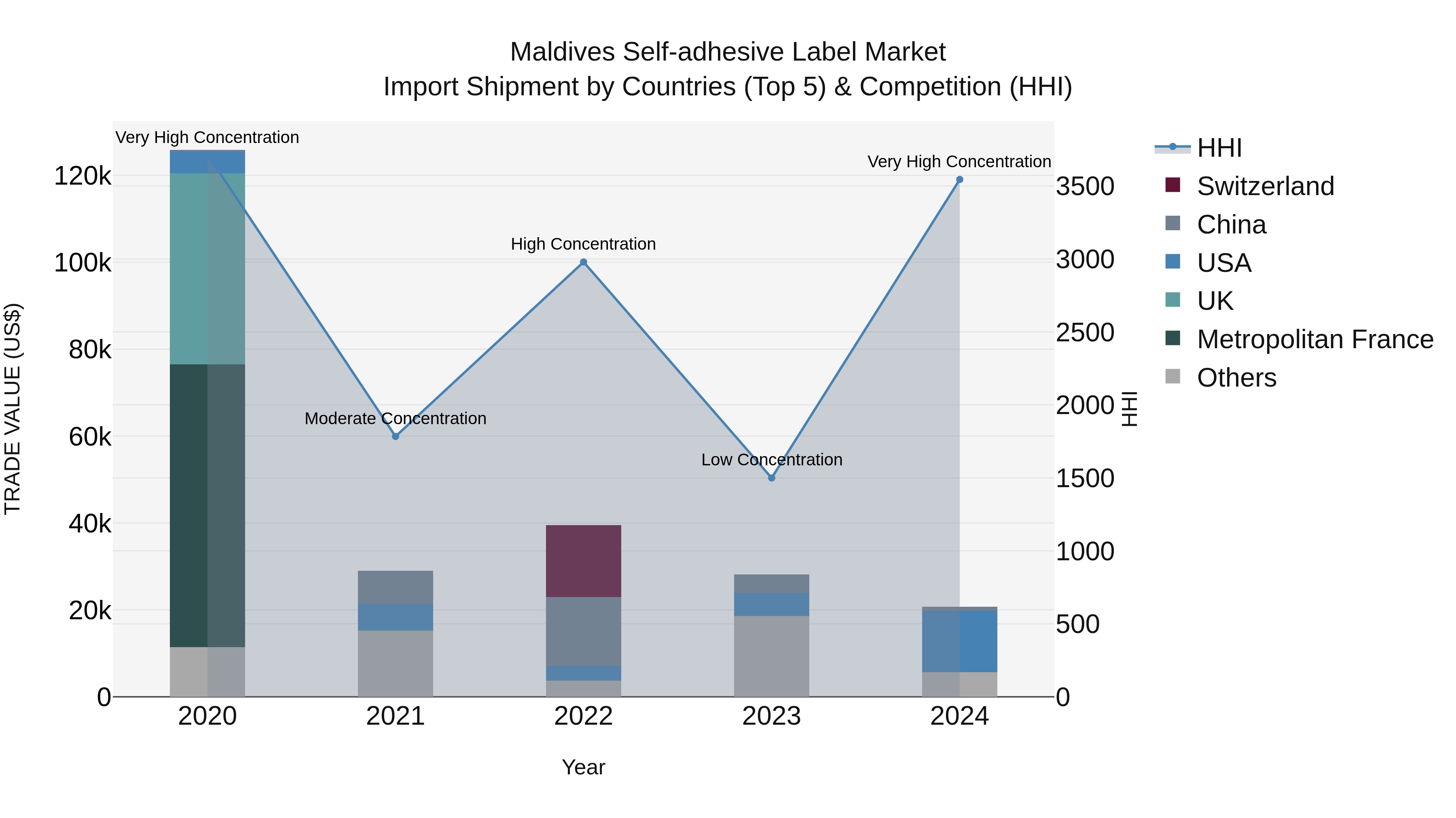 Maldives Self-adhesive Label Market Top 5 Importing Countries and Market Competition (HHI) Analysis