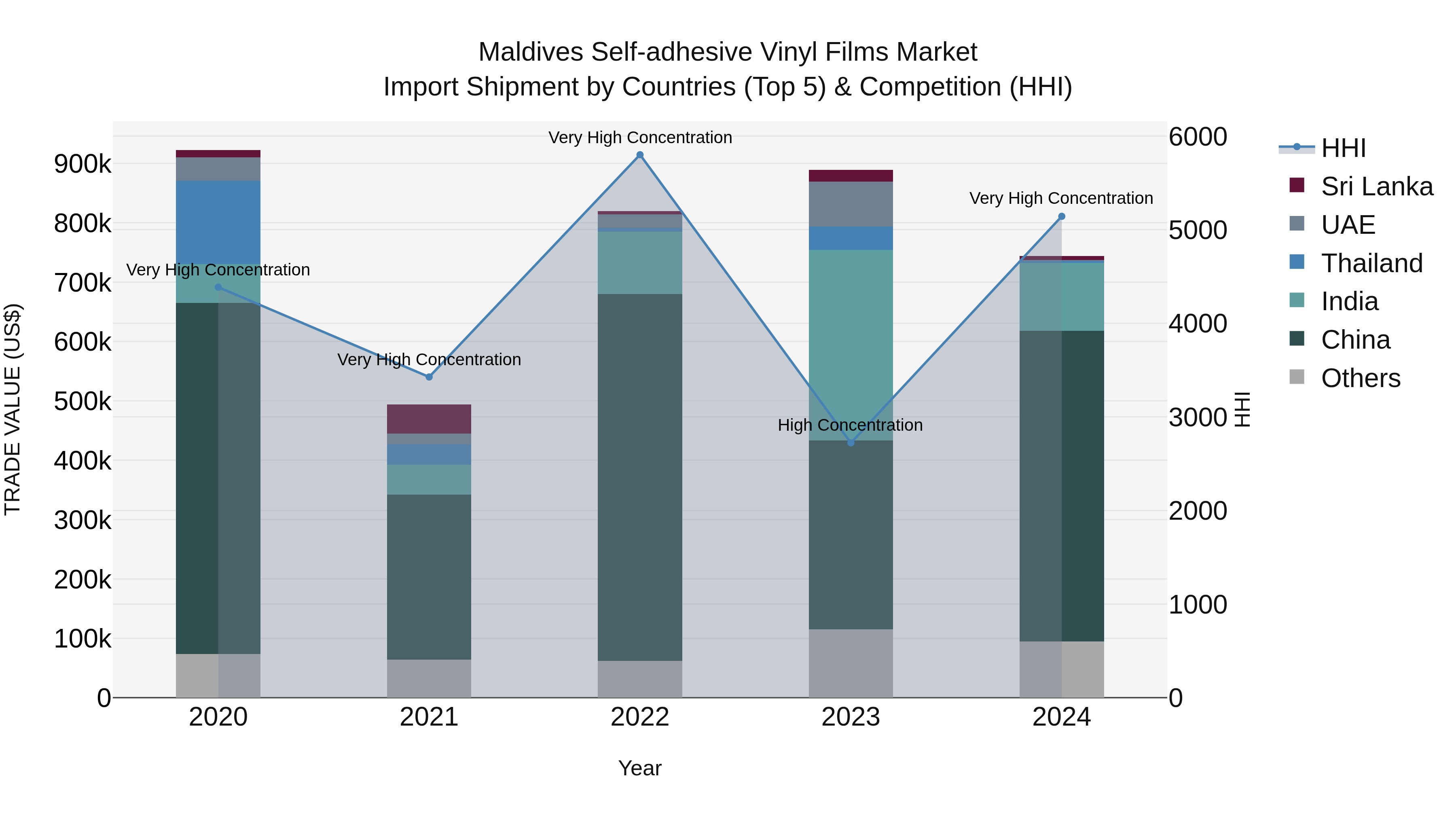 Maldives Self-adhesive Vinyl Films Market Top 5 Importing Countries and Market Competition (HHI) Analysis
