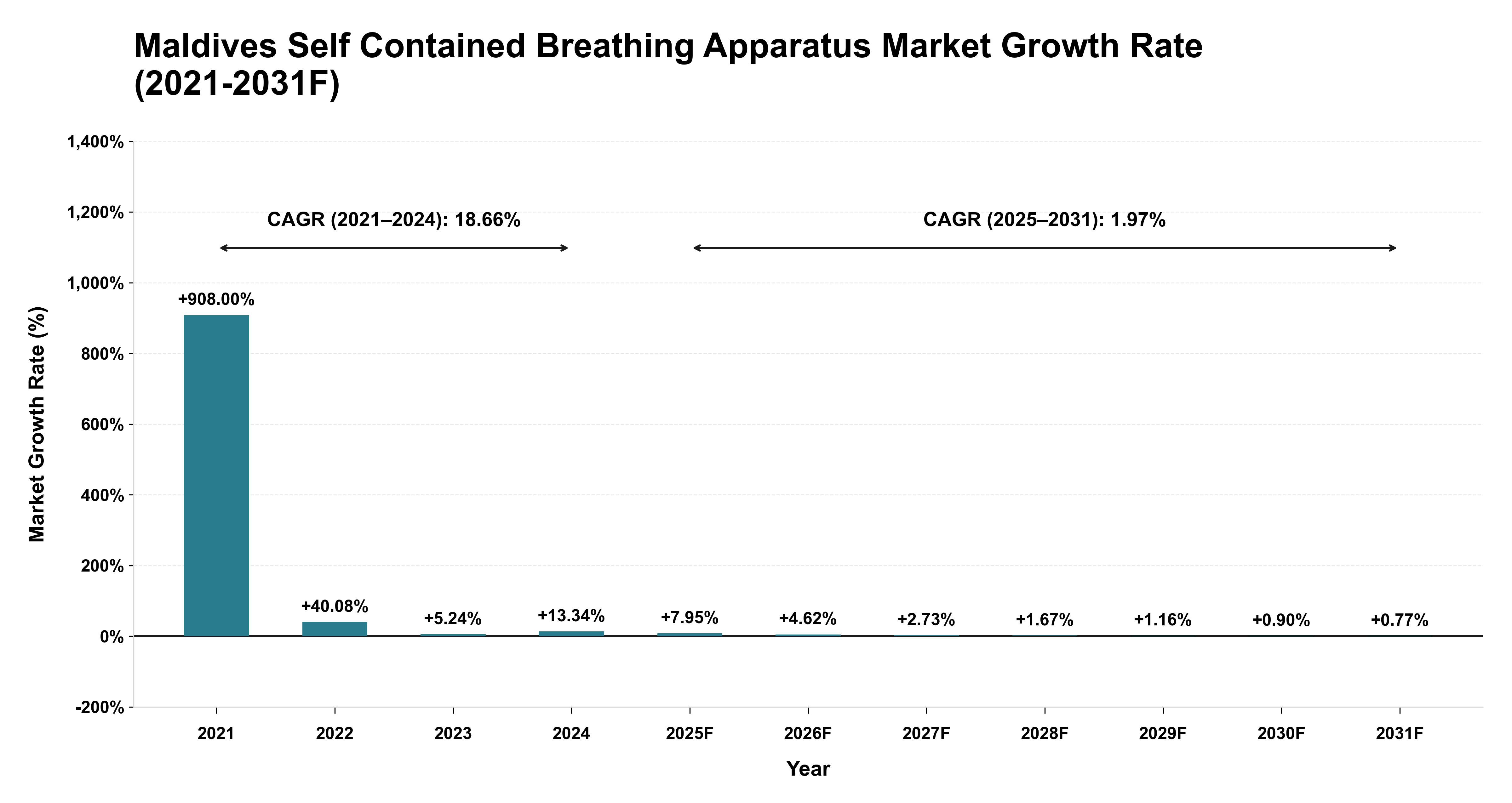 Maldives Self Contained Breathing Apparatus Market Year-wise Growth Rate (2021-2031F)