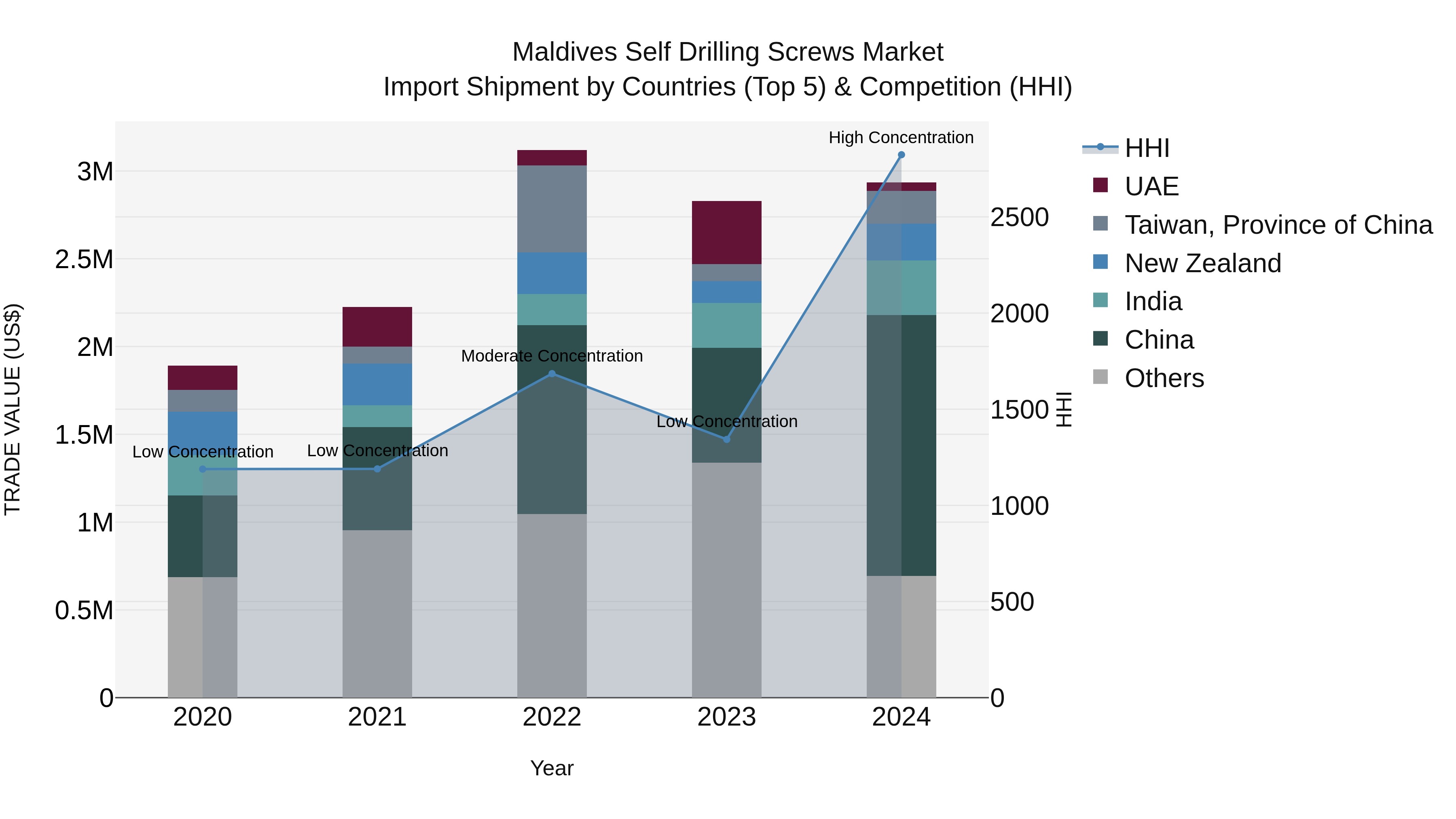 Maldives Self Drilling Screws Market Top 5 Importing Countries and Market Competition (HHI) Analysis