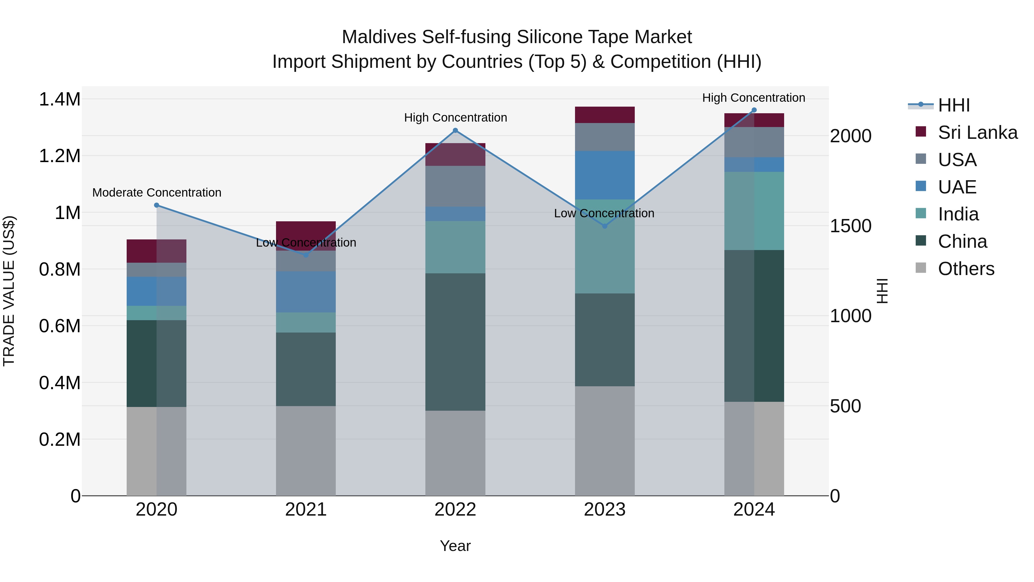 Maldives Self-fusing Silicone Tape Market Top 5 Importing Countries and Market Competition (HHI) Analysis