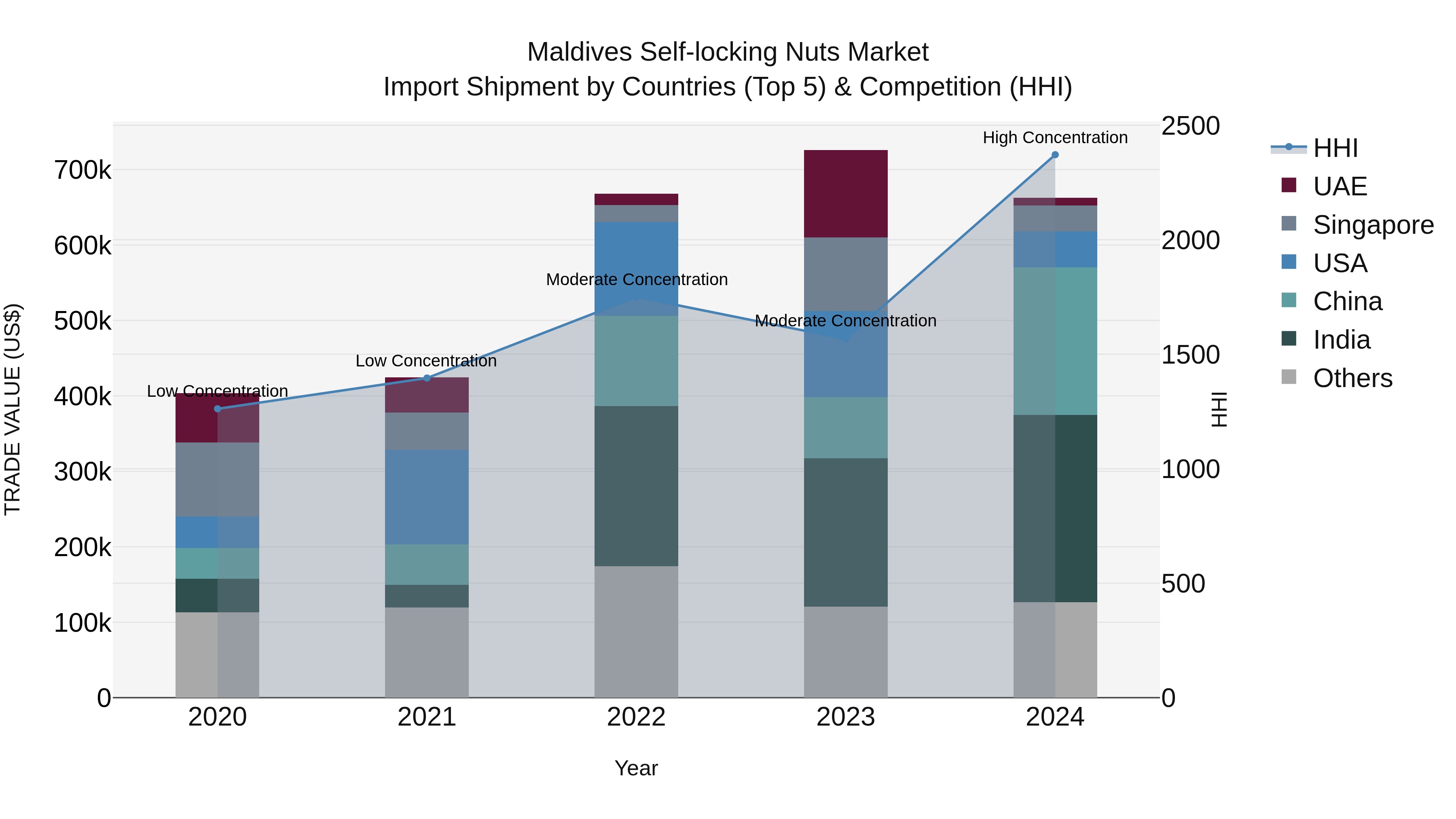 Maldives Self-locking Nuts Market Top 5 Importing Countries and Market Competition (HHI) Analysis
