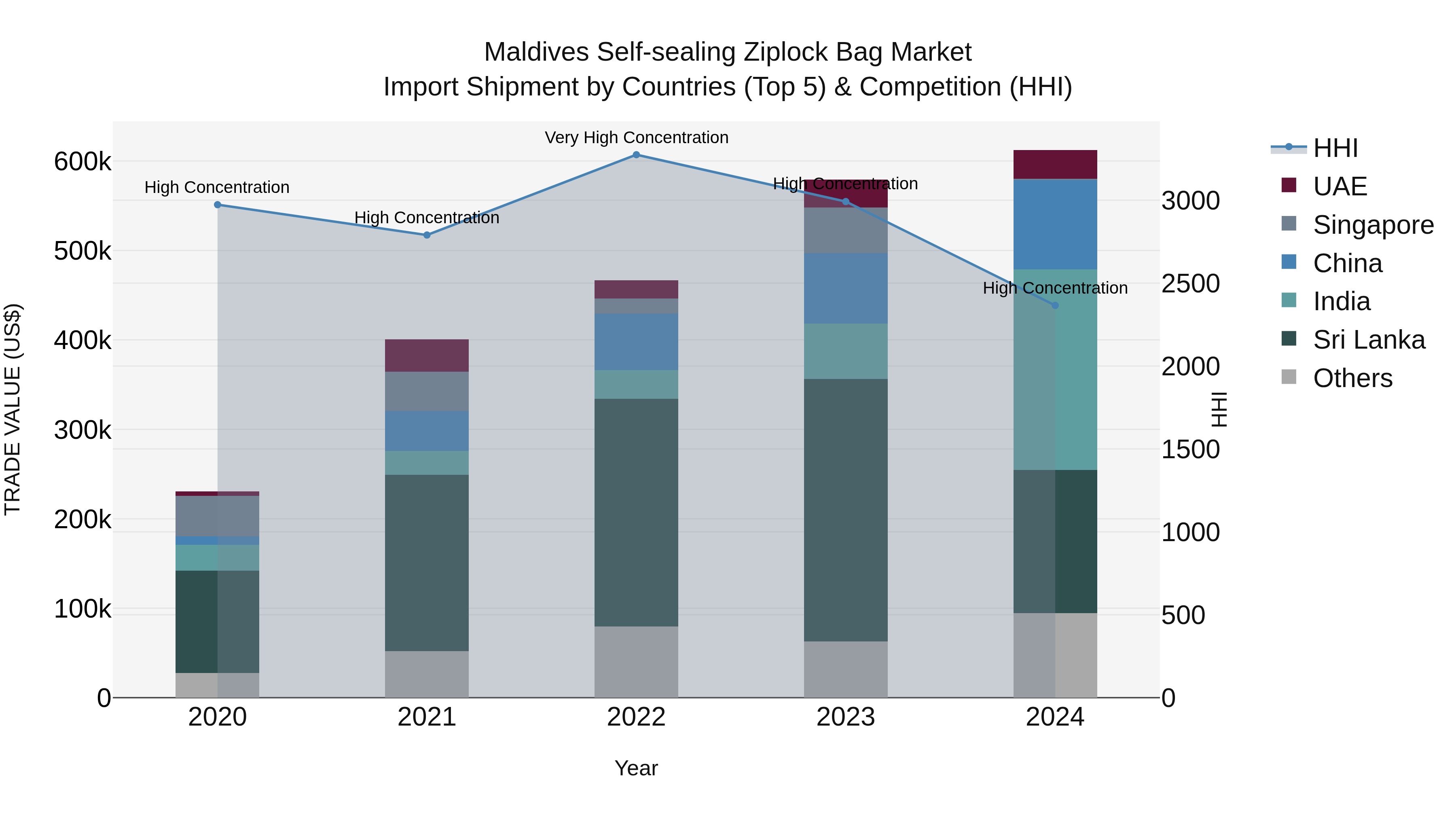 Maldives Self-sealing Ziplock Bag Market Top 5 Importing Countries and Market Competition (HHI) Analysis