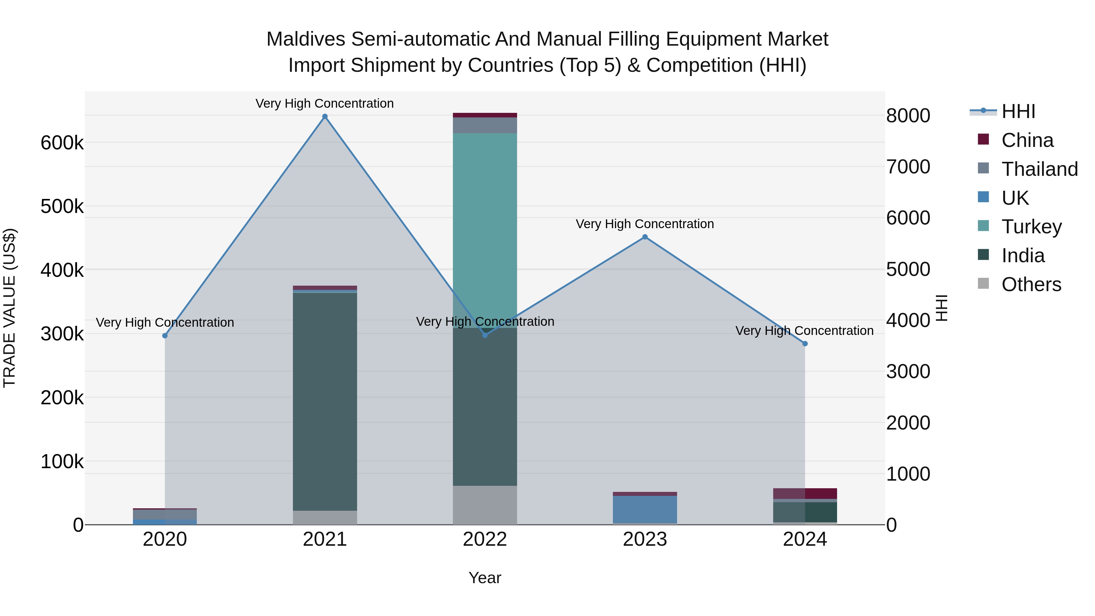 Maldives Semi-automatic and Manual Filling Equipment Market Top 5 Importing Countries and Market Competition (HHI) Analysis