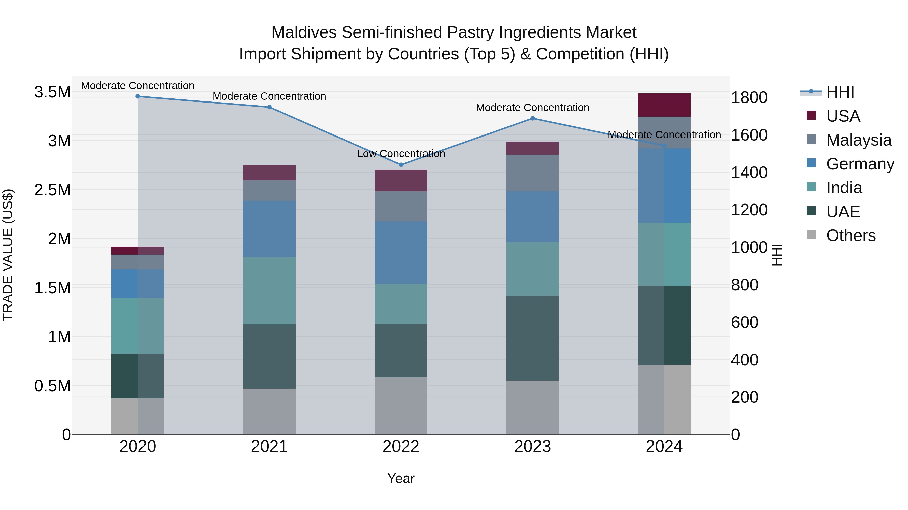Maldives Semi-finished Pastry Ingredients Market Top 5 Importing Countries and Market Competition (HHI) Analysis