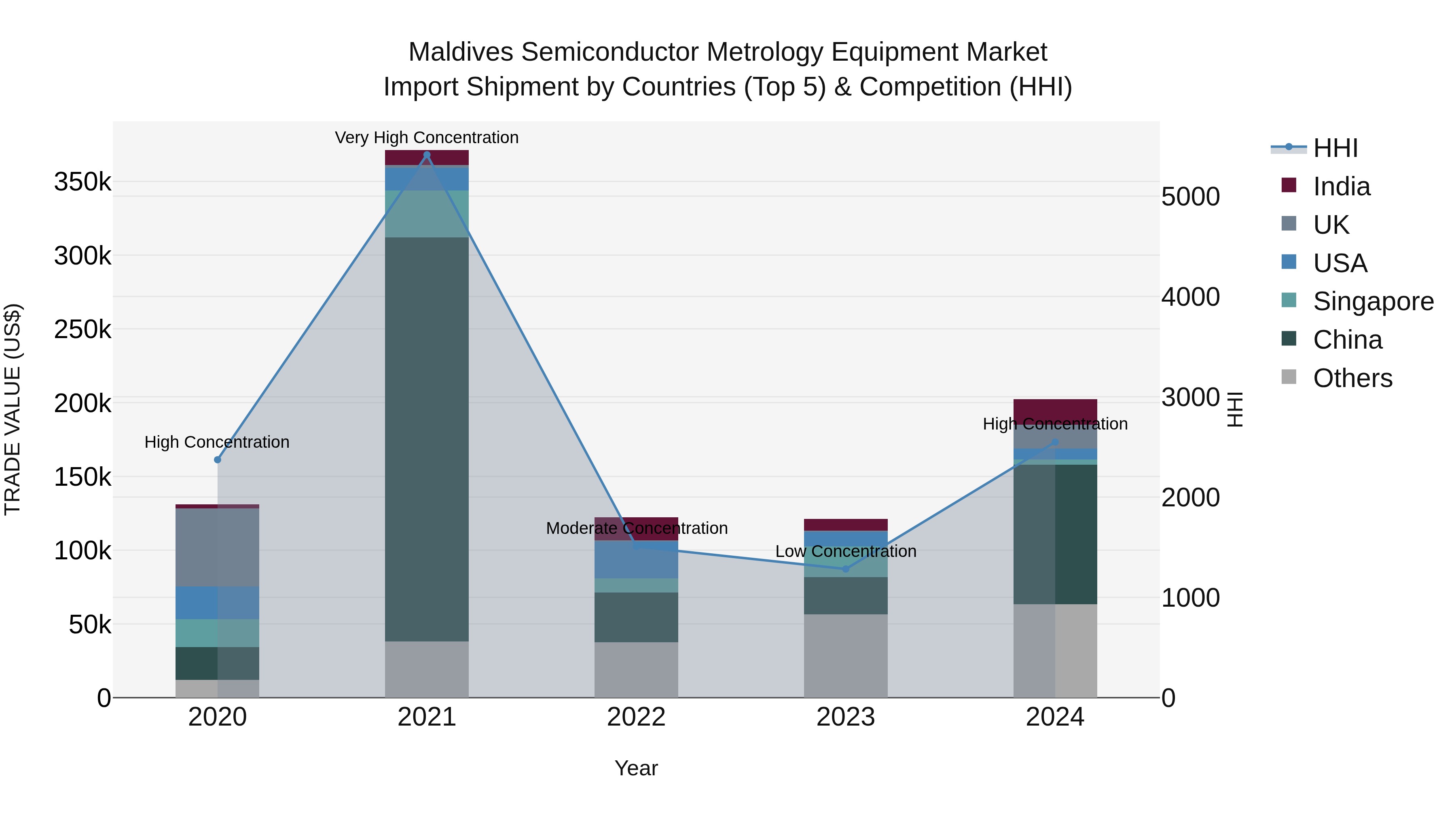 Maldives Semiconductor Metrology Equipment Market Top 5 Importing Countries and Market Competition (HHI) Analysis