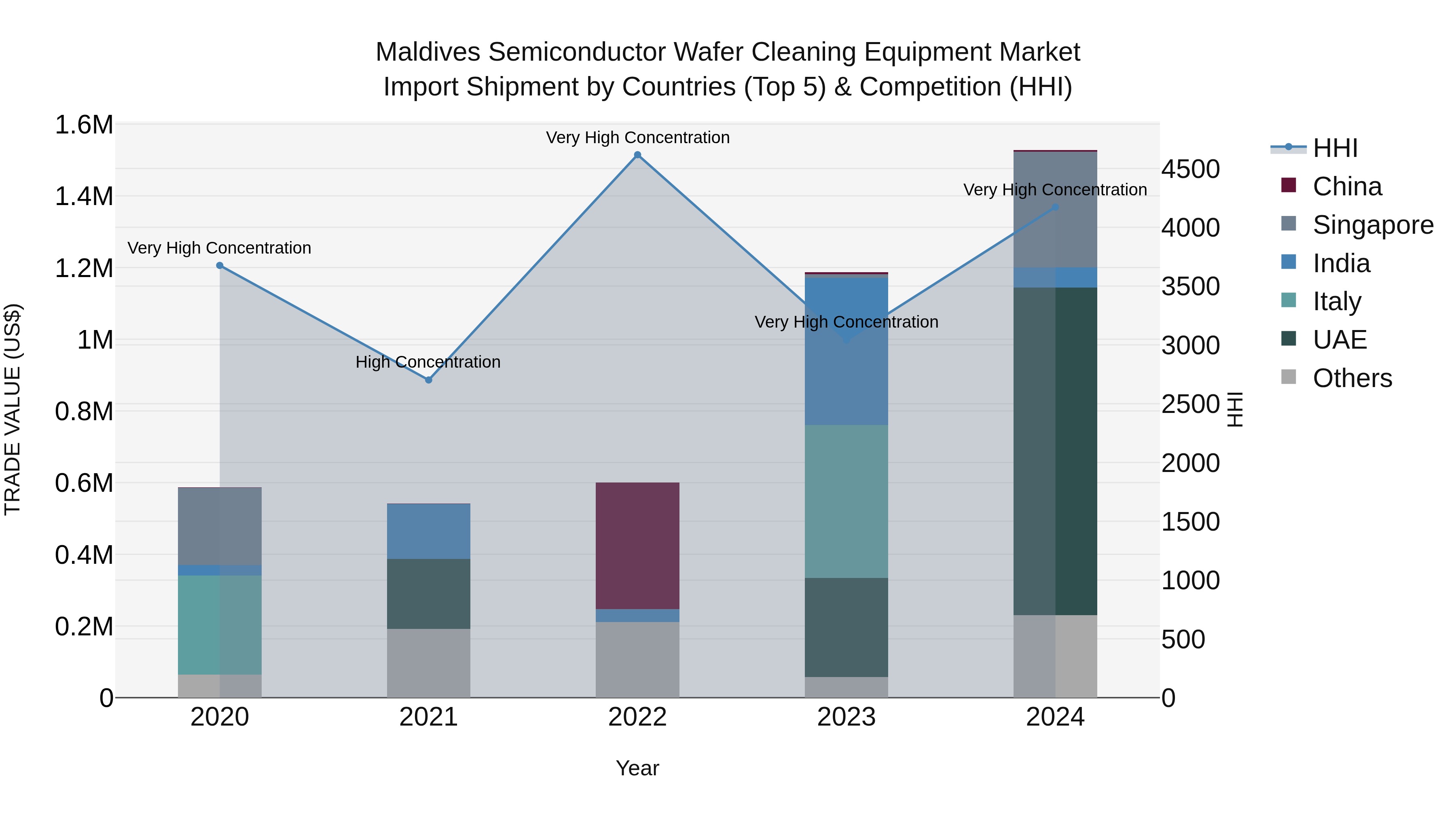 Maldives Semiconductor Wafer Cleaning Equipment Market Top 5 Importing Countries and Market Competition (HHI) Analysis