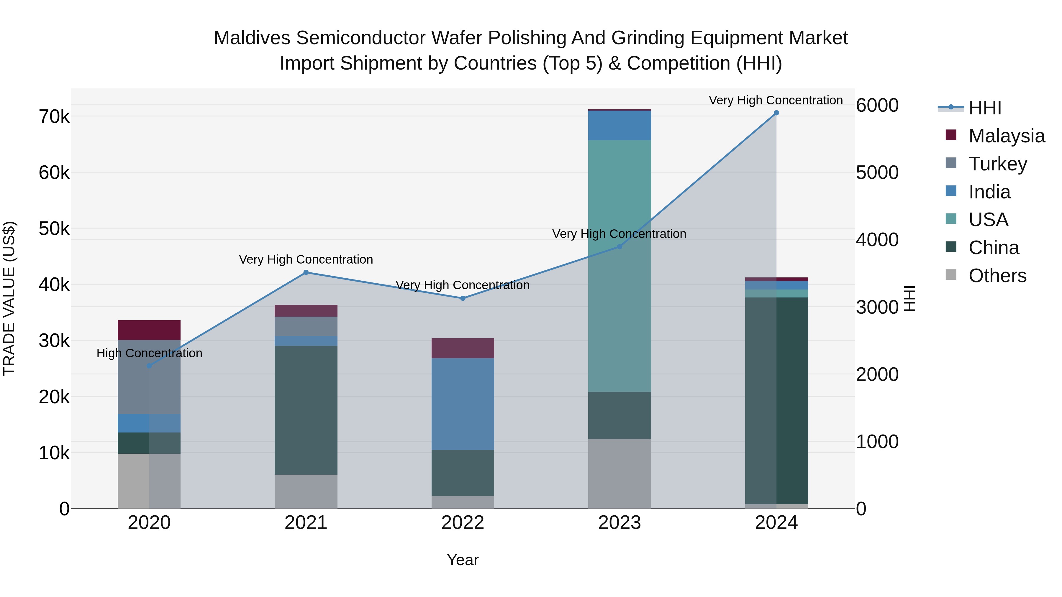 Maldives Semiconductor Wafer Polishing and Grinding Equipment Market Top 5 Importing Countries and Market Competition (HHI) Analysis